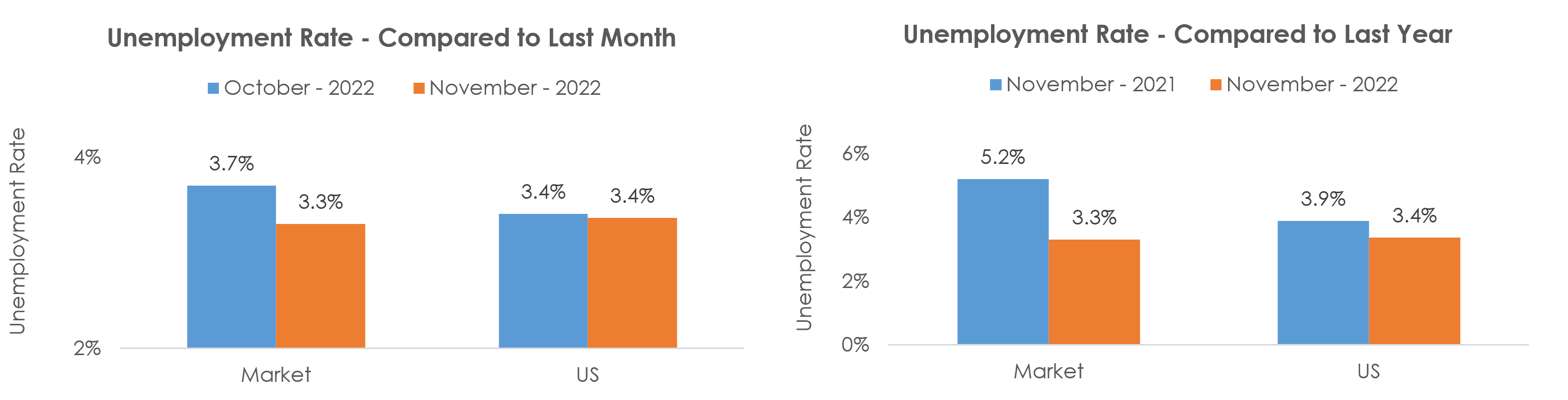 Albuquerque, NM Unemployment November 2022