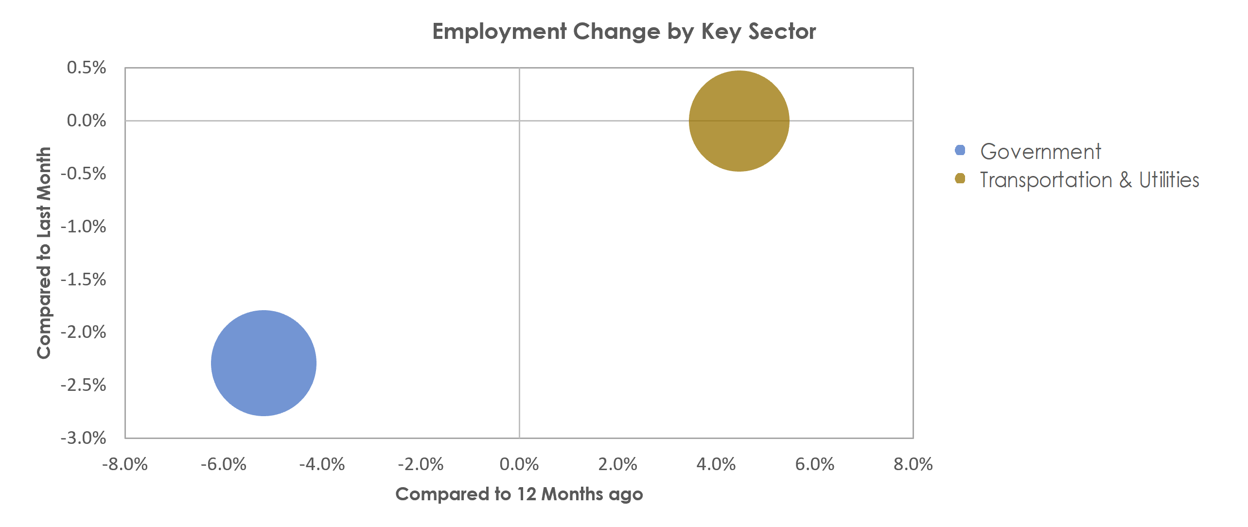 Alexandria, LA Unemployment by Industry July 2022