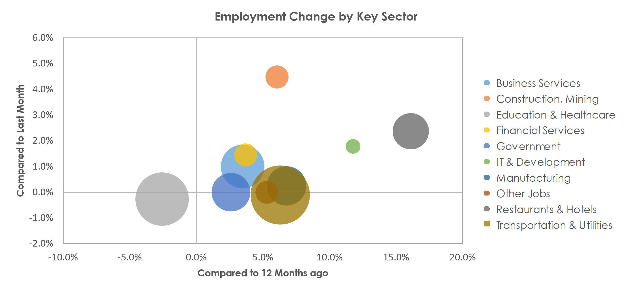 Allentown-Bethlehem-Easton, PA-NJ Unemployment by Industry April 2022