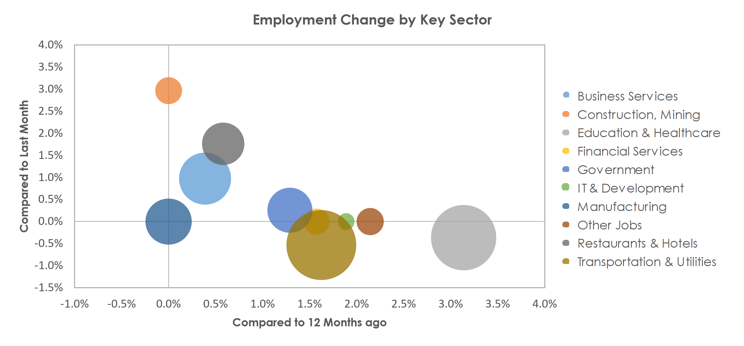Allentown-Bethlehem-Easton, PA-NJ Unemployment by Industry April 2023