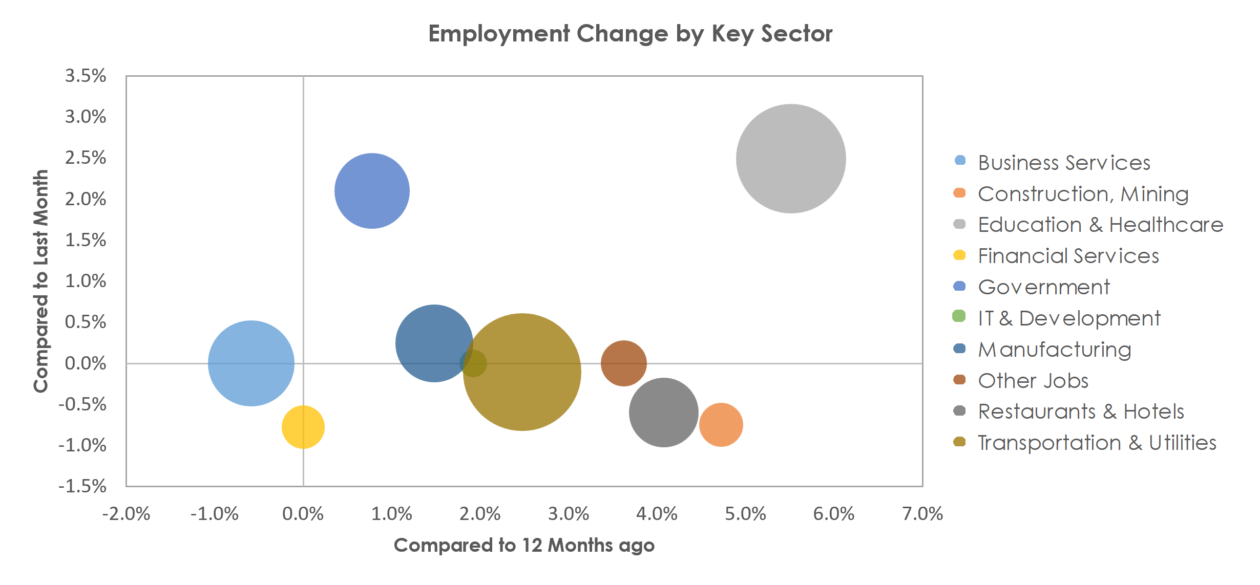 Allentown-Bethlehem-Easton, PA-NJ Unemployment by Industry February 2023
