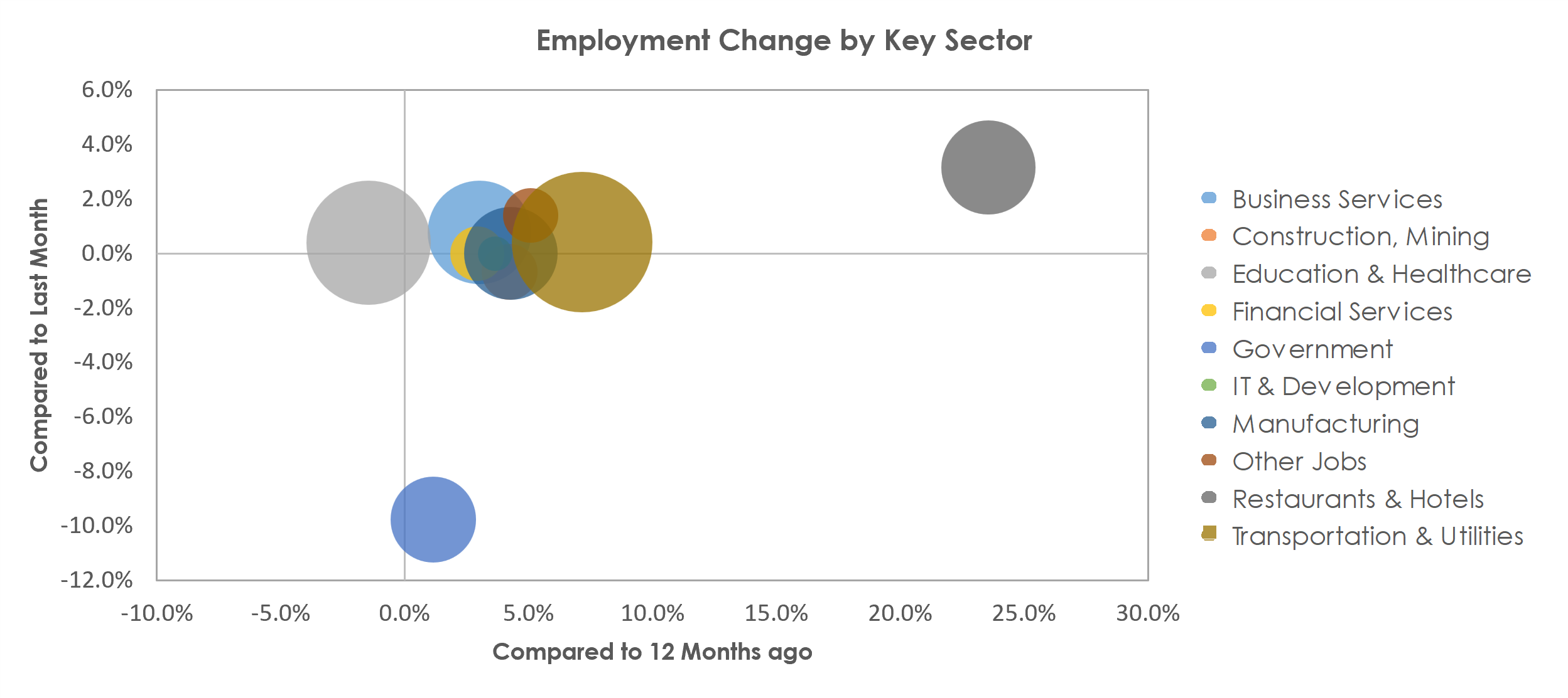 Allentown-Bethlehem-Easton, PA-NJ Unemployment by Industry July 2022