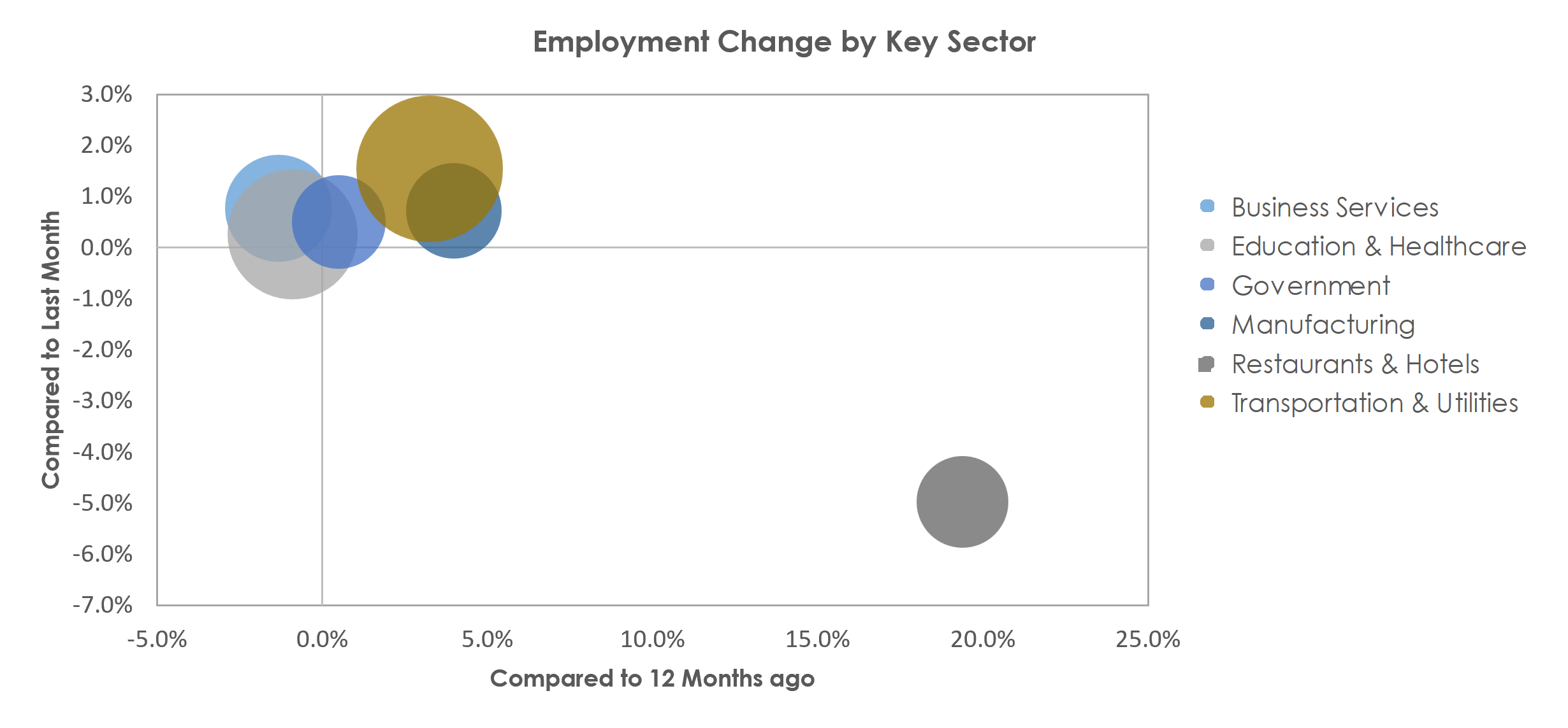 Allentown-Bethlehem-Easton, PA-NJ Unemployment by Industry November 2022