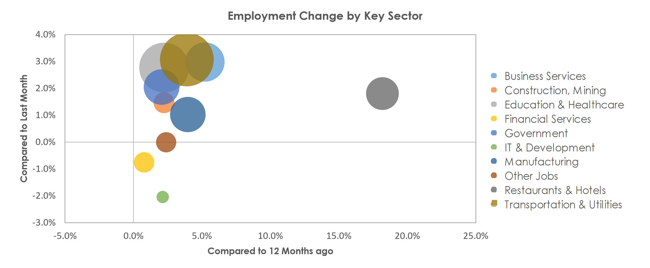 Allentown-Bethlehem-Easton, PA-NJ Unemployment by Industry October 2021