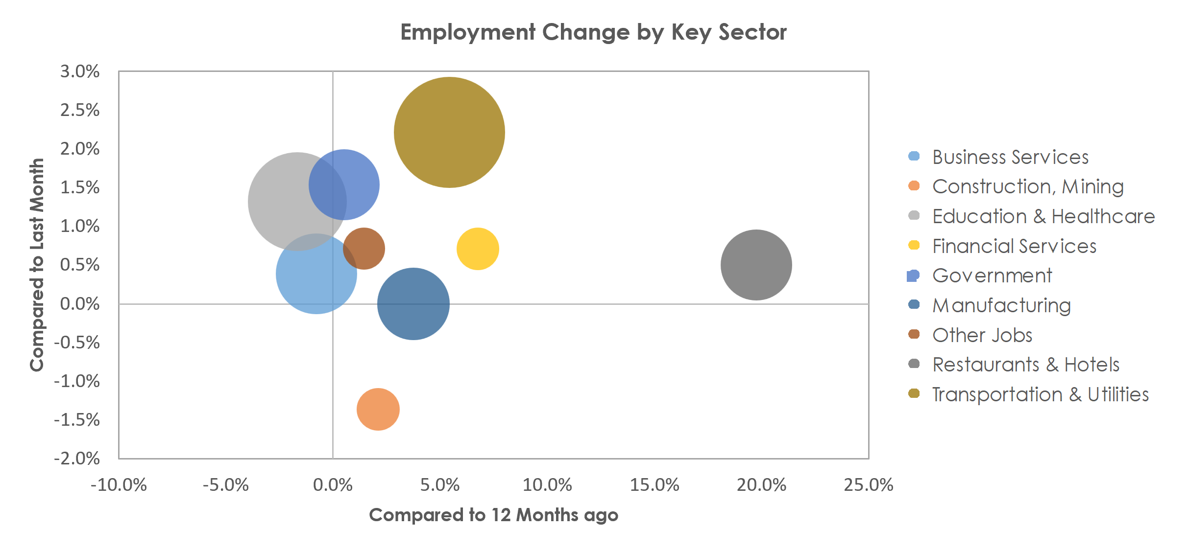 Allentown-Bethlehem-Easton, PA-NJ Unemployment by Industry October 2022