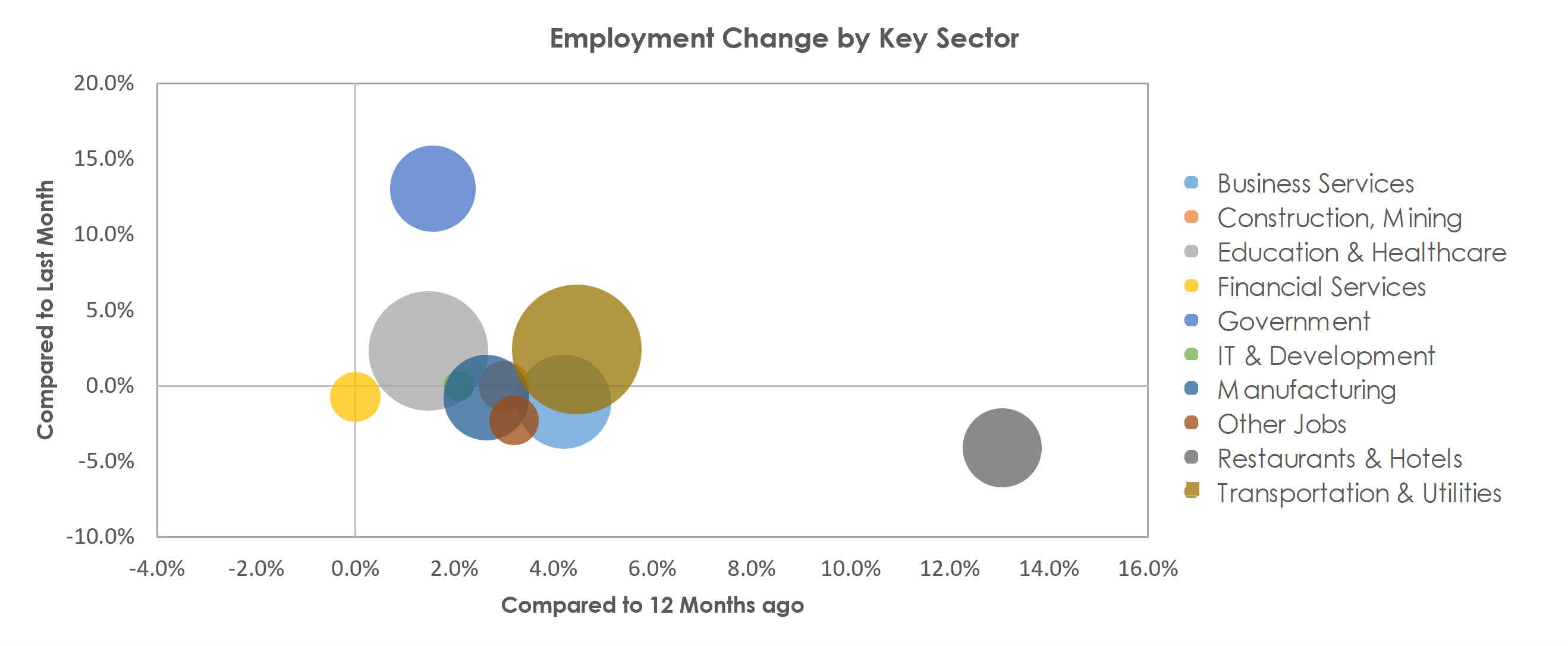 Allentown-Bethlehem-Easton, PA-NJ Unemployment by Industry September 2021