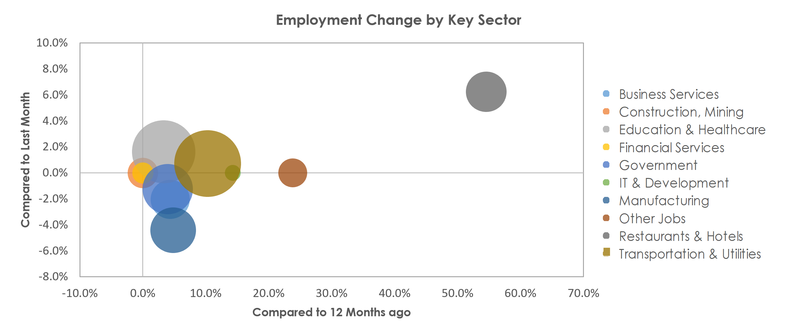 Altoona, PA Unemployment by Industry May 2021
