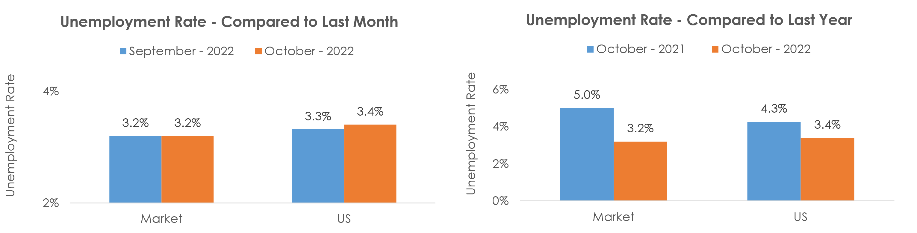 Altoona, PA Unemployment October 2022