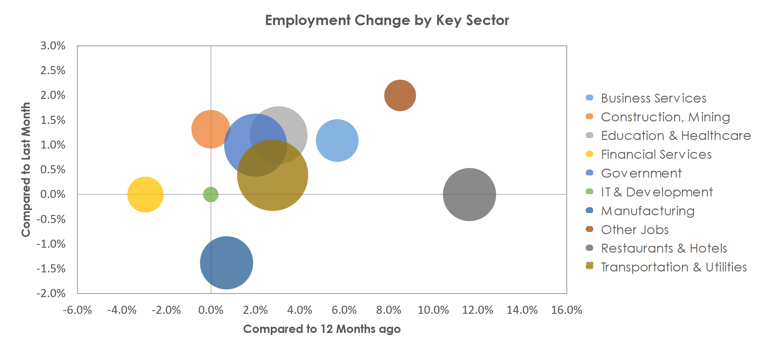 Amarillo, TX Unemployment by Industry August 2021