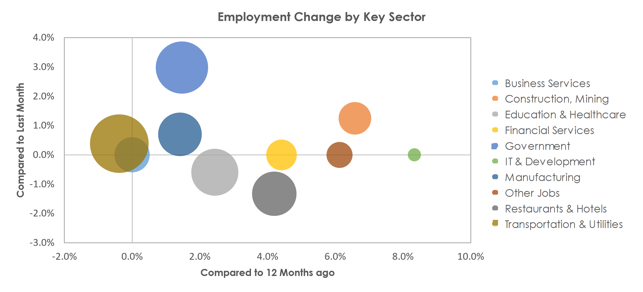 Amarillo, TX Unemployment by Industry August 2022