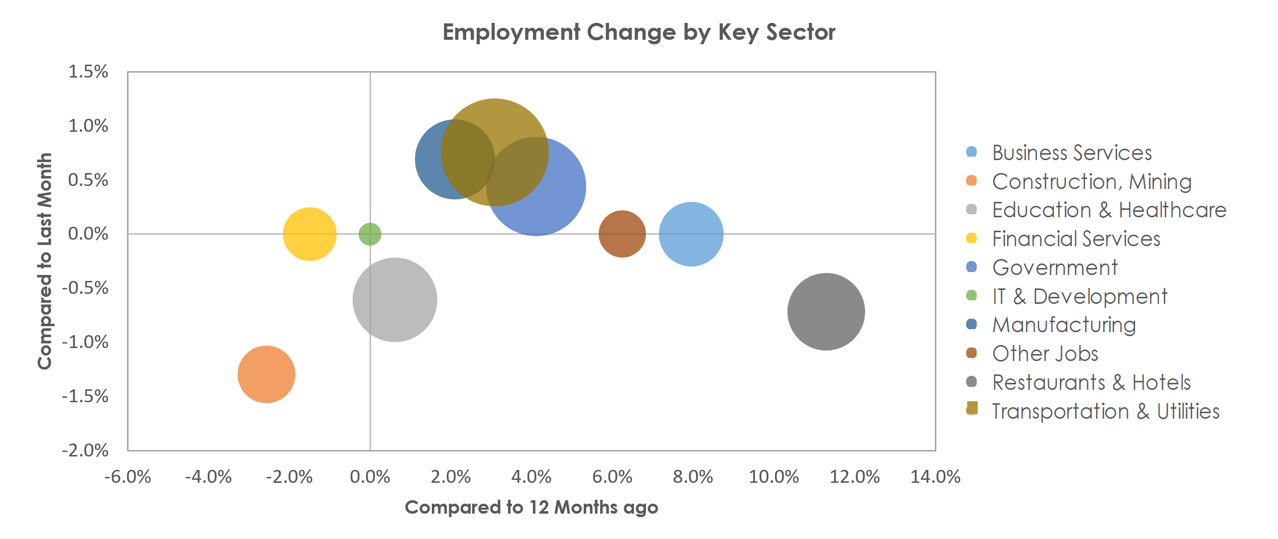 Amarillo, TX Unemployment by Industry December 2021
