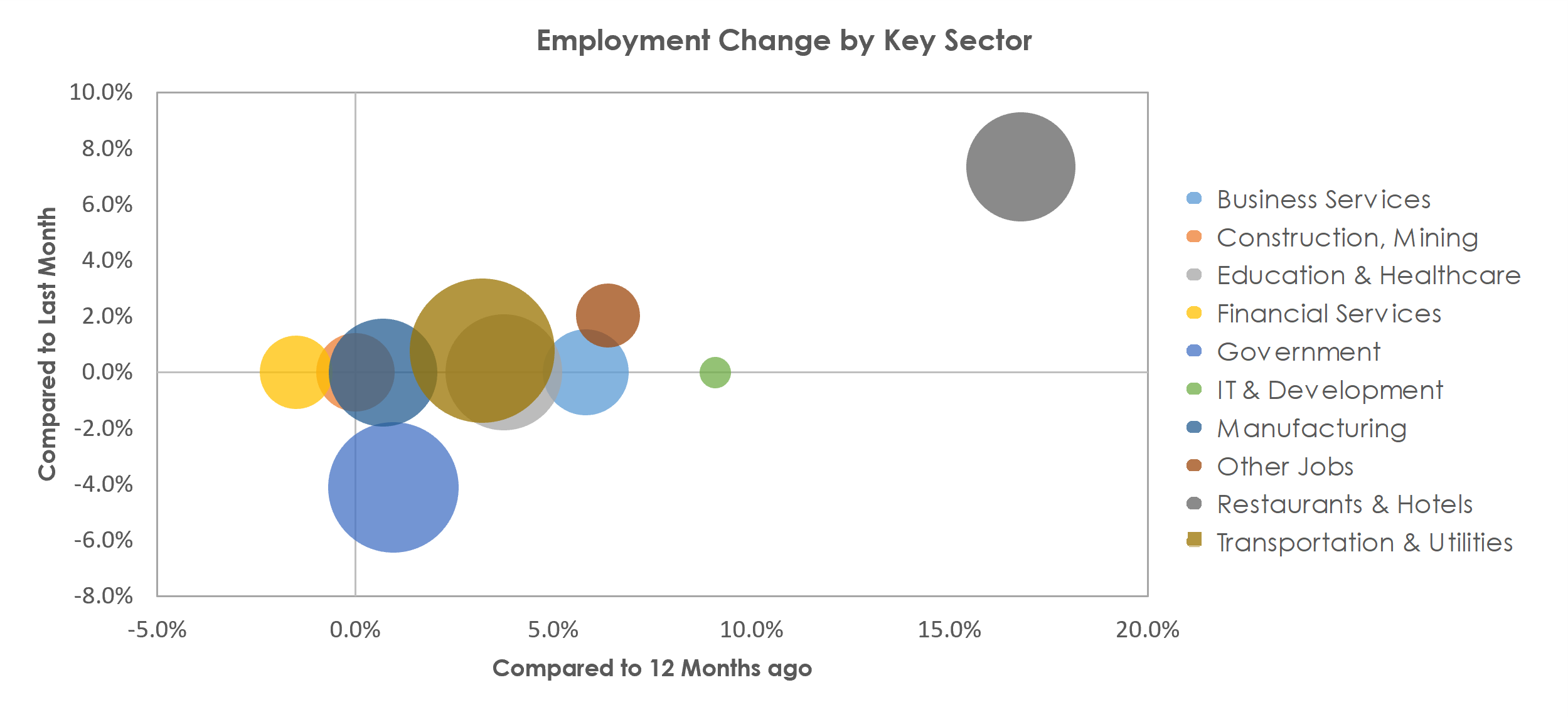 Amarillo, TX Unemployment by Industry June 2021