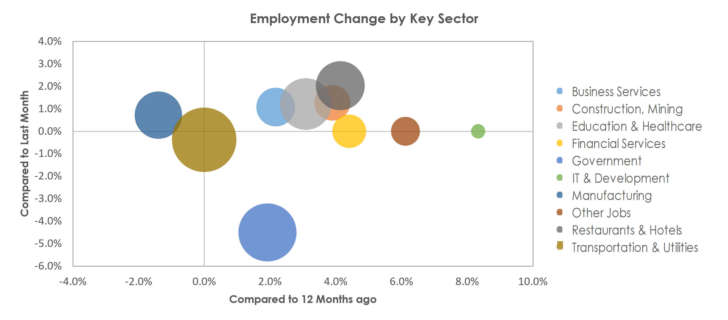 Amarillo, TX Unemployment by Industry June 2022