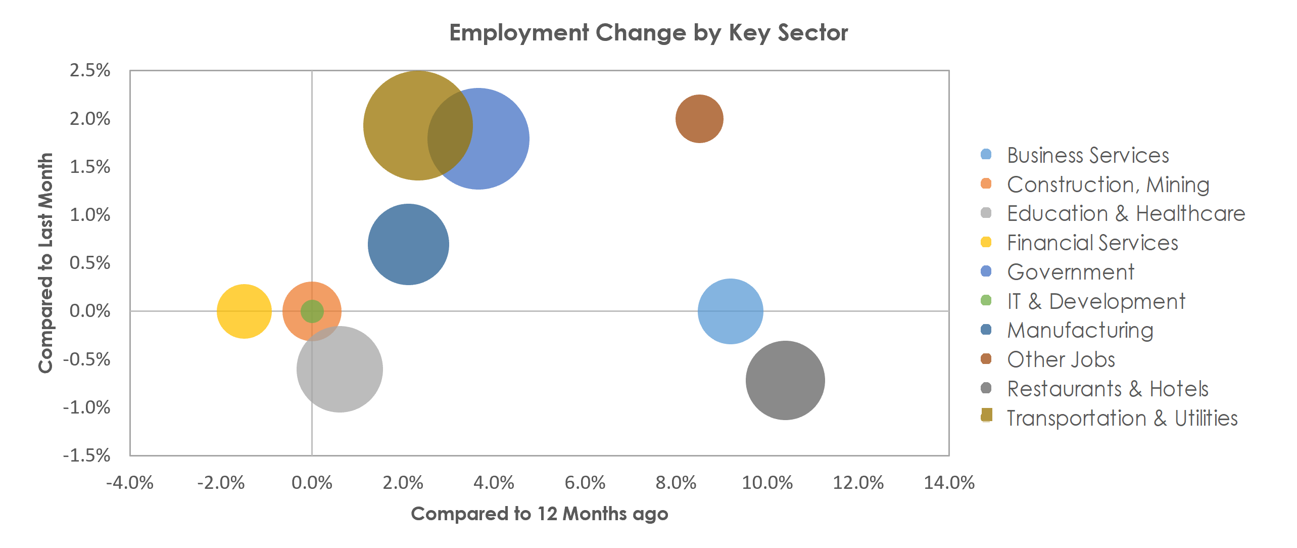 Amarillo, TX Unemployment by Industry November 2021