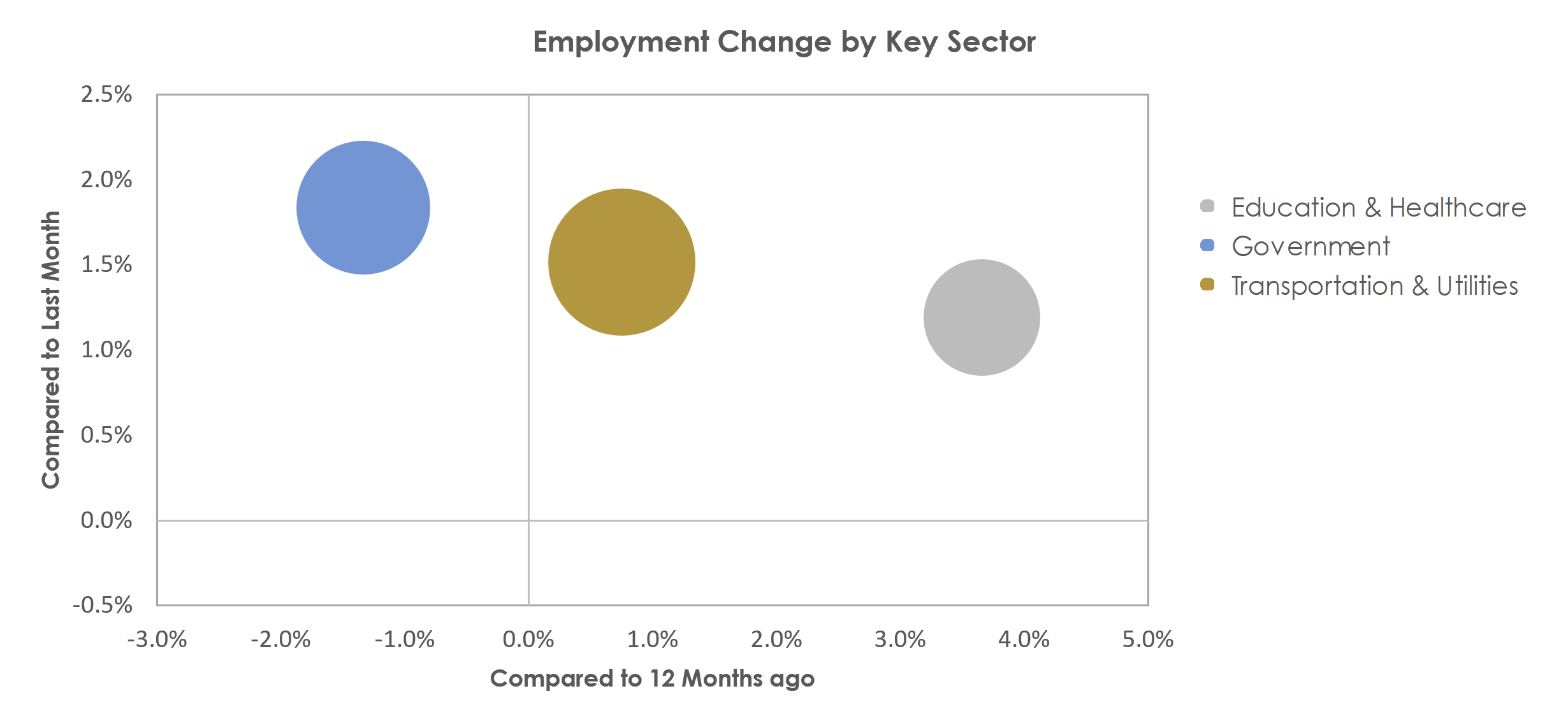 Amarillo, TX Unemployment by Industry November 2022