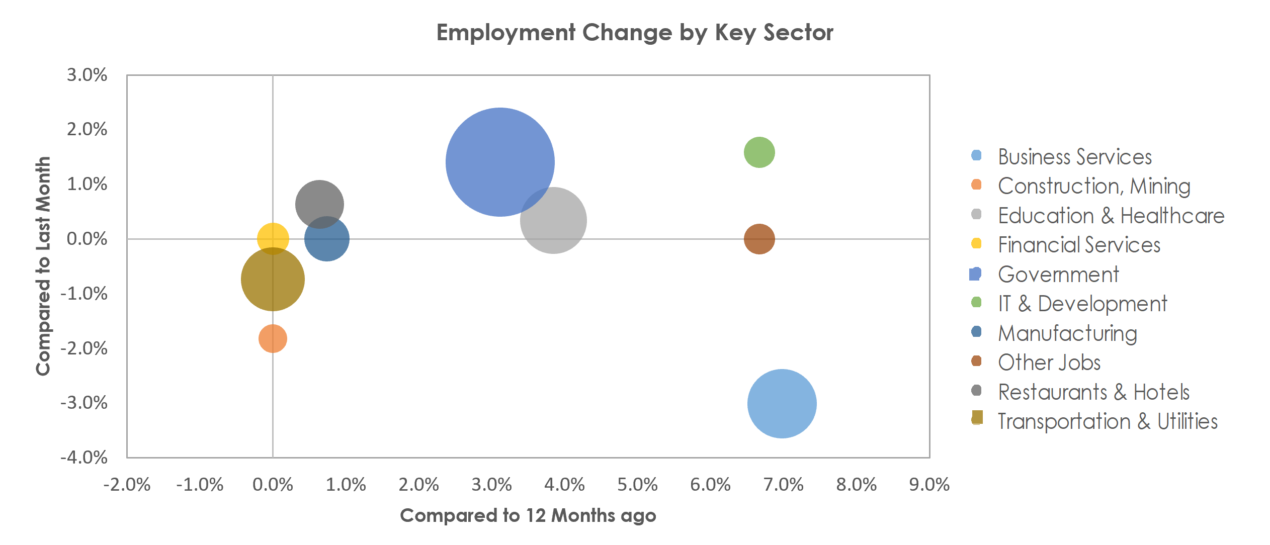 Ann Arbor, MI Unemployment by Industry August 2022