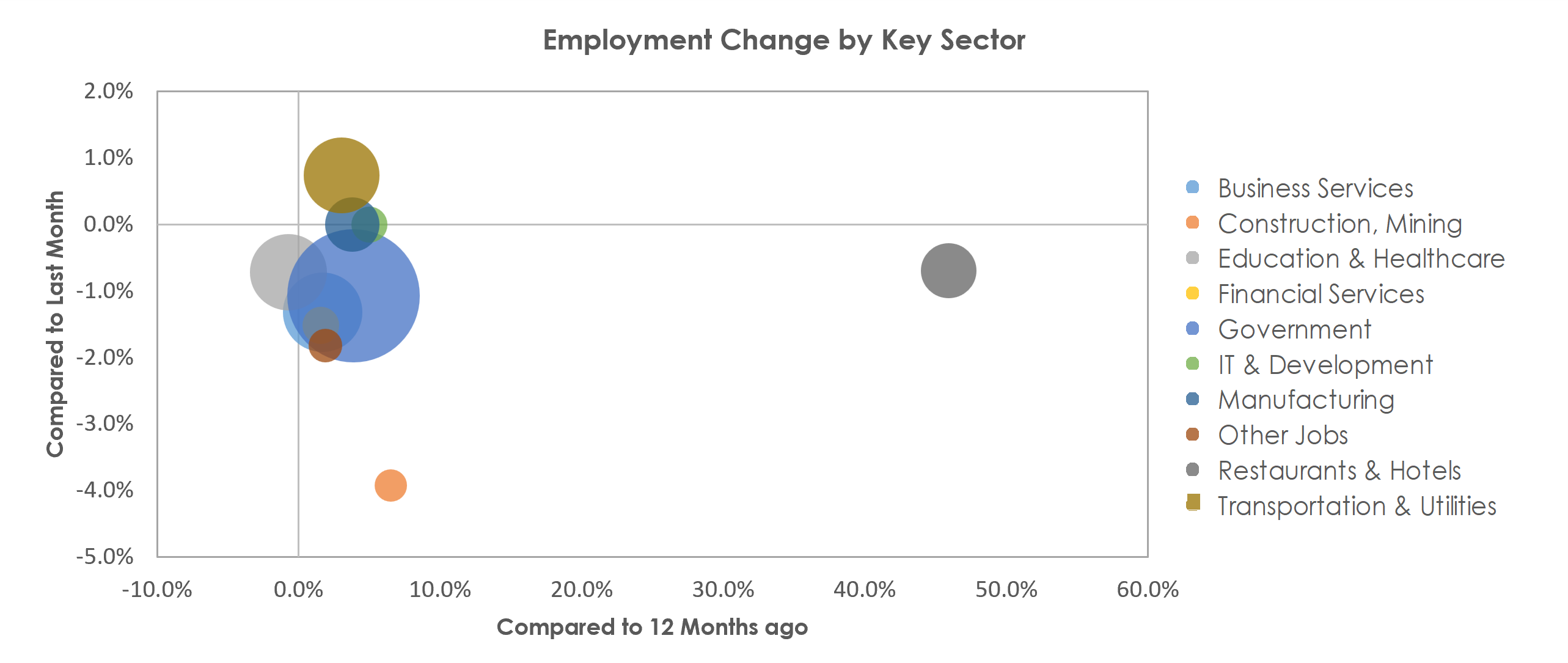 Ann Arbor, MI Unemployment by Industry December 2021