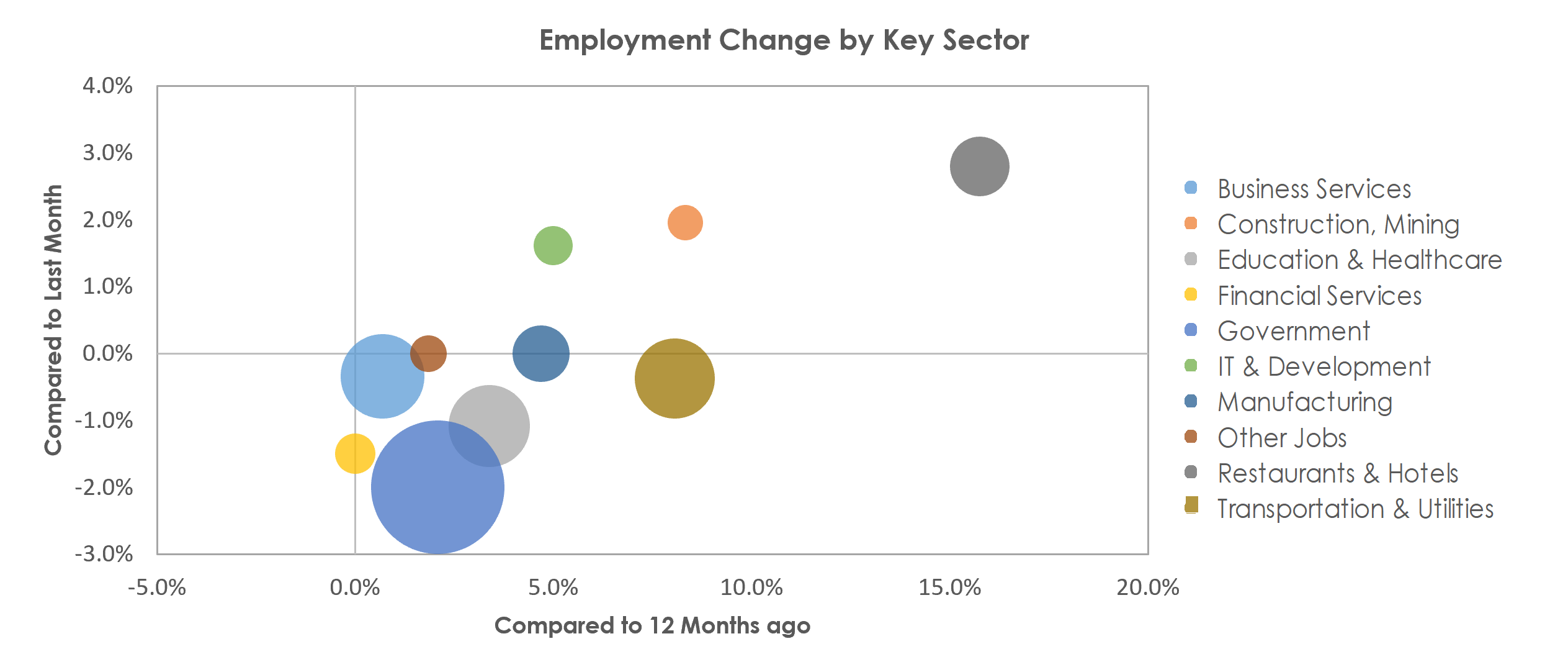 Ann Arbor, MI Unemployment by Industry July 2021