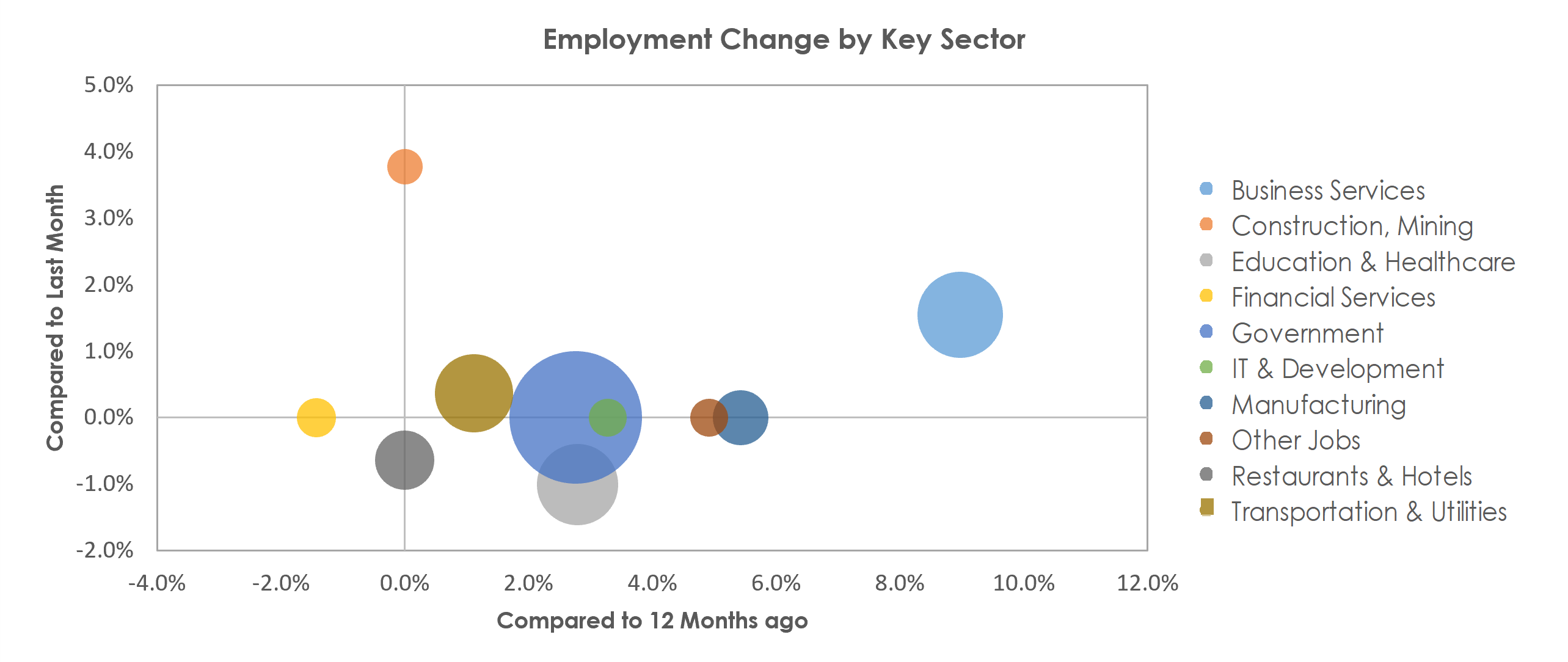 Ann Arbor, MI Unemployment by Industry July 2022