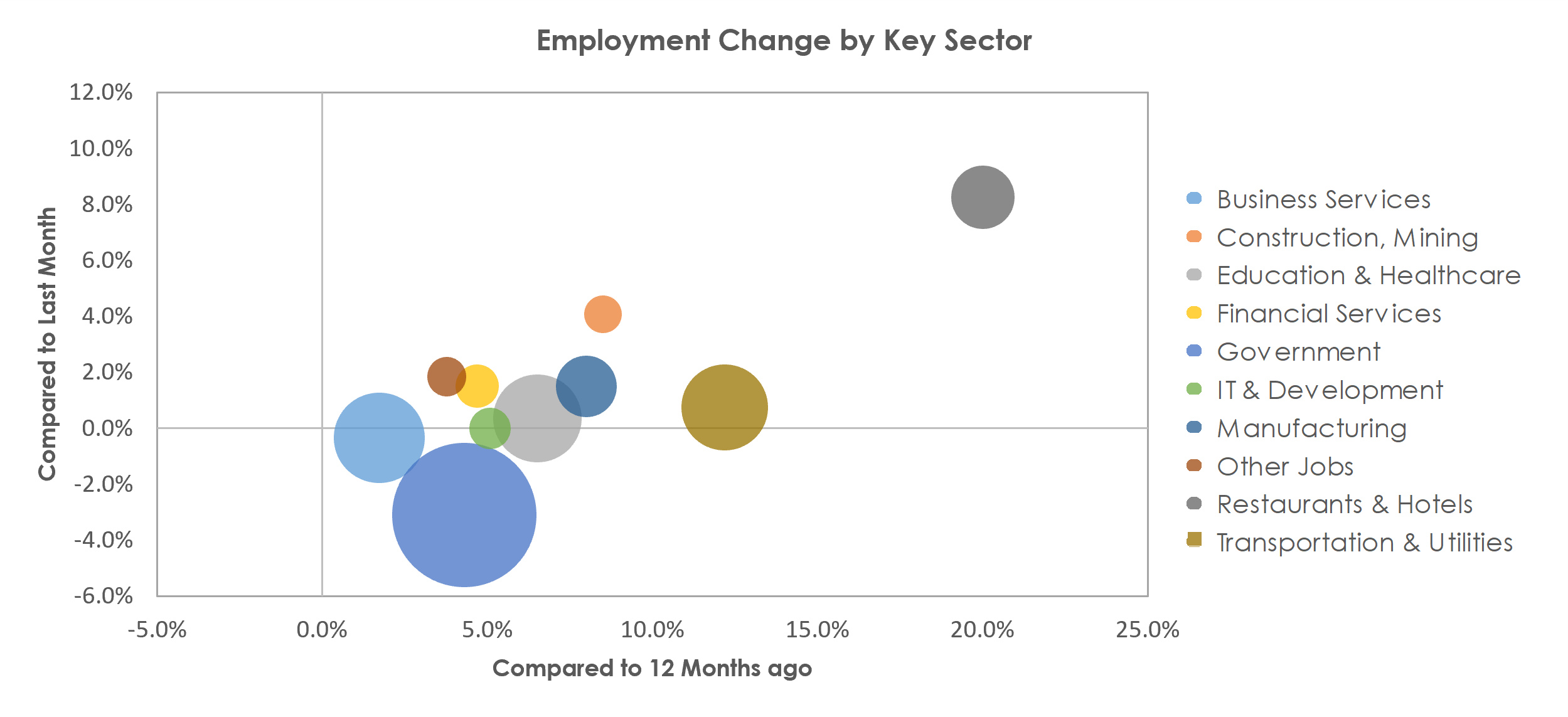 Ann Arbor, MI Unemployment by Industry June 2021