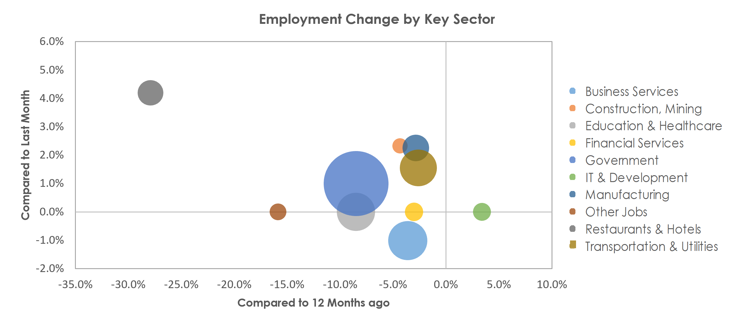 Ann Arbor, MI Unemployment by Industry March 2021