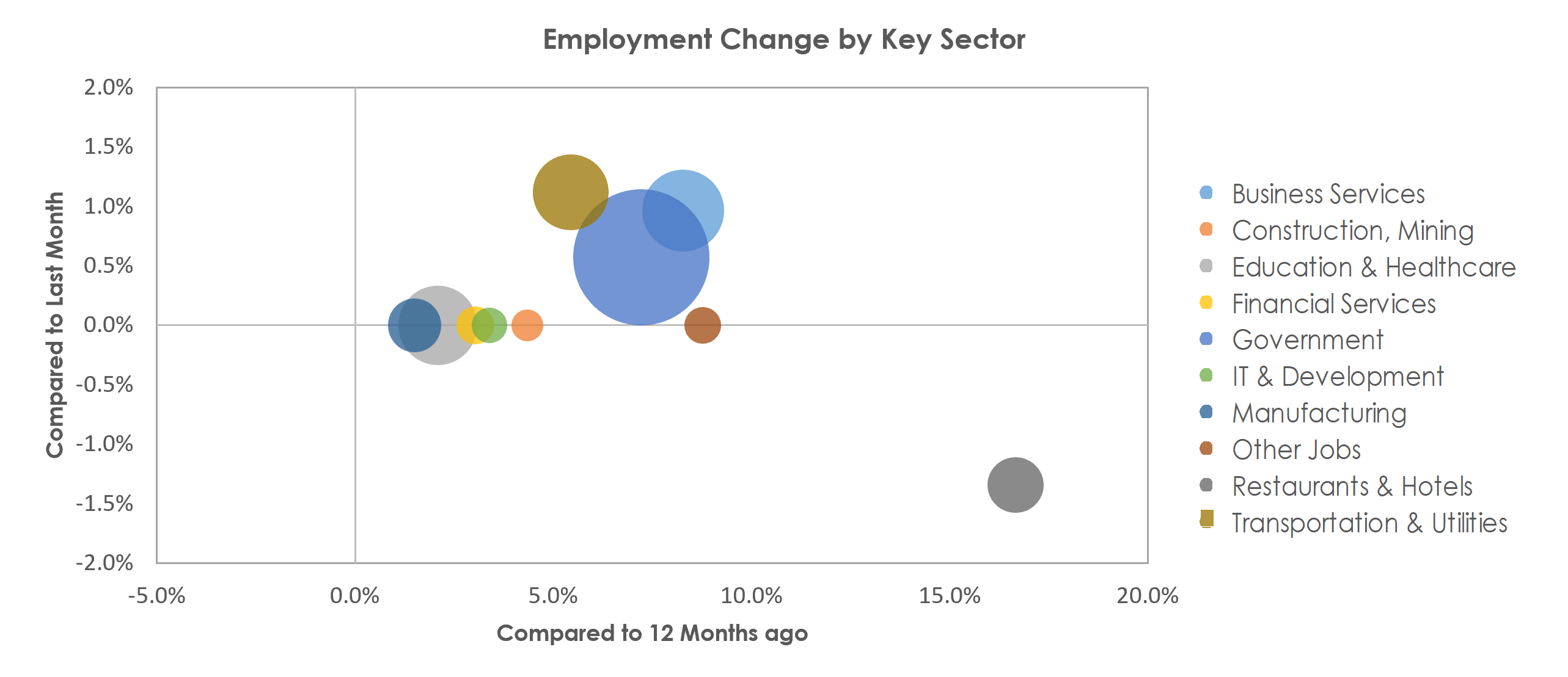 Ann Arbor, MI Unemployment by Industry March 2022