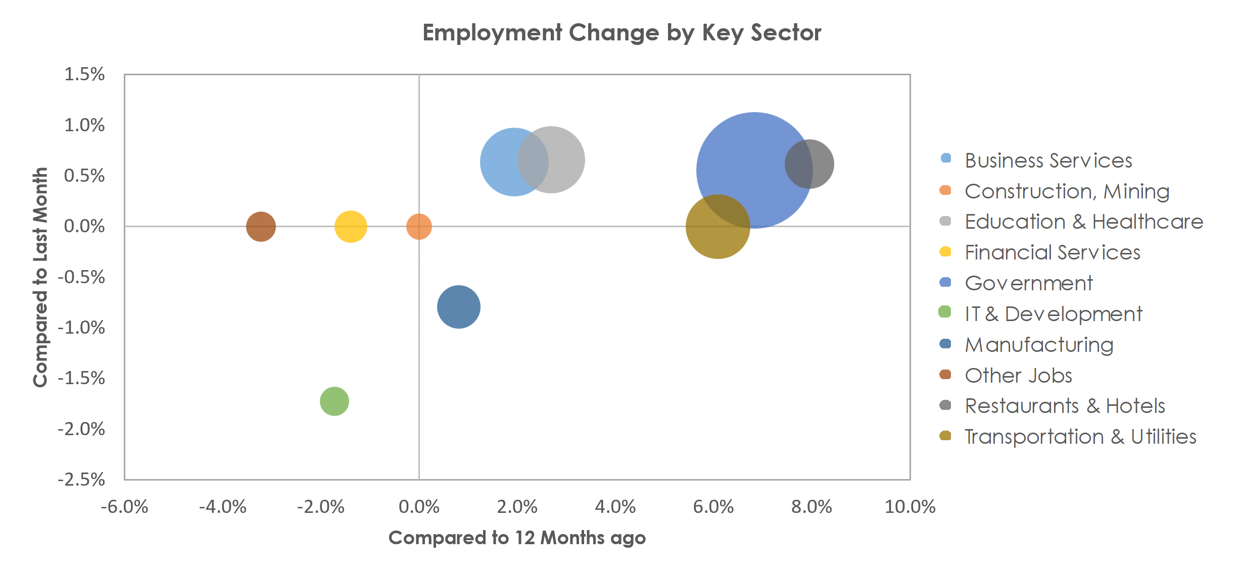 Ann Arbor, MI Unemployment by Industry March 2023