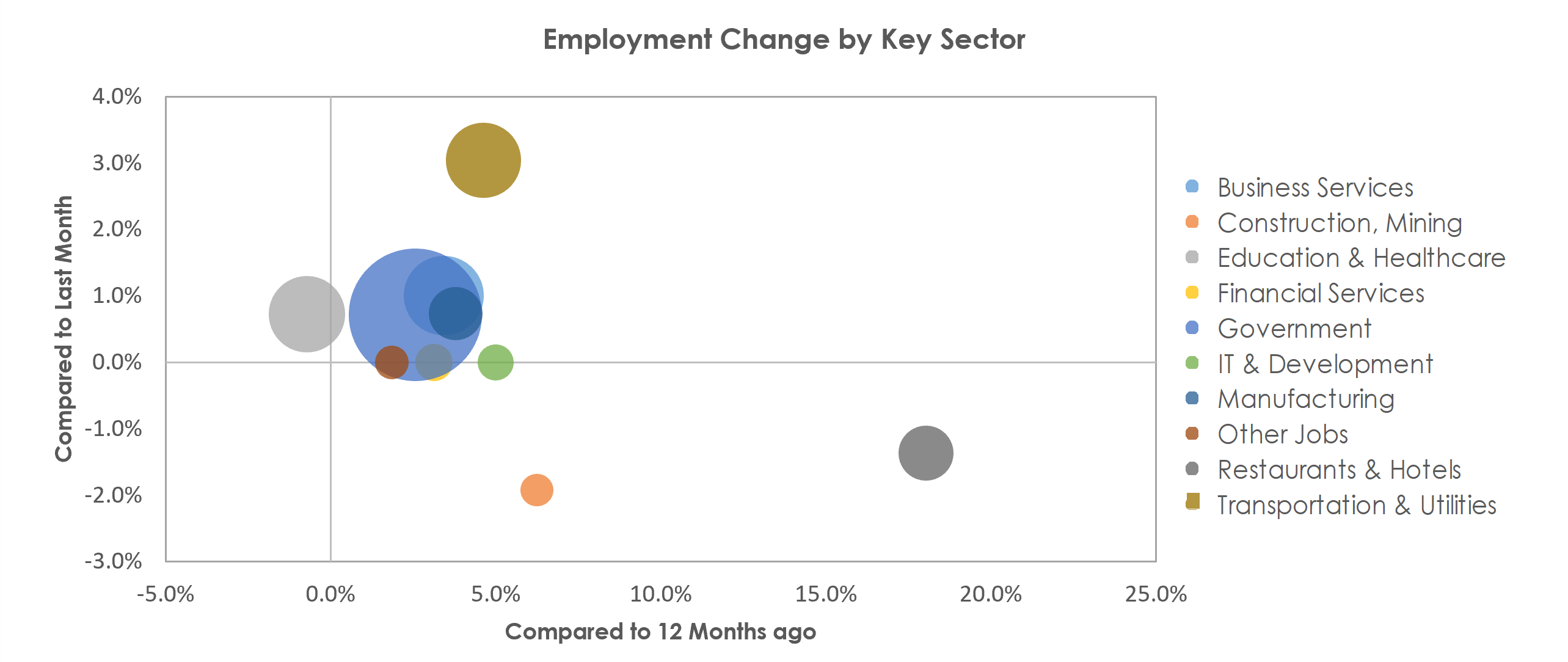 Ann Arbor, MI Unemployment by Industry November 2021