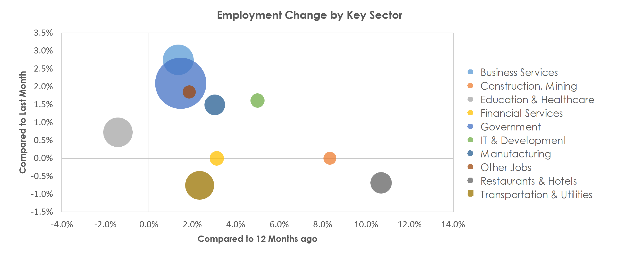 Ann Arbor, MI Unemployment by Industry October 2021