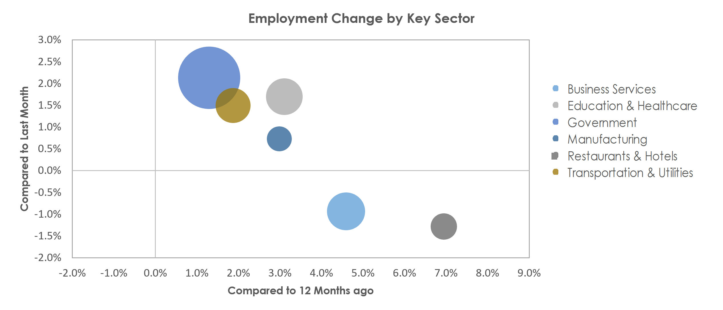 Ann Arbor, MI Unemployment by Industry October 2022