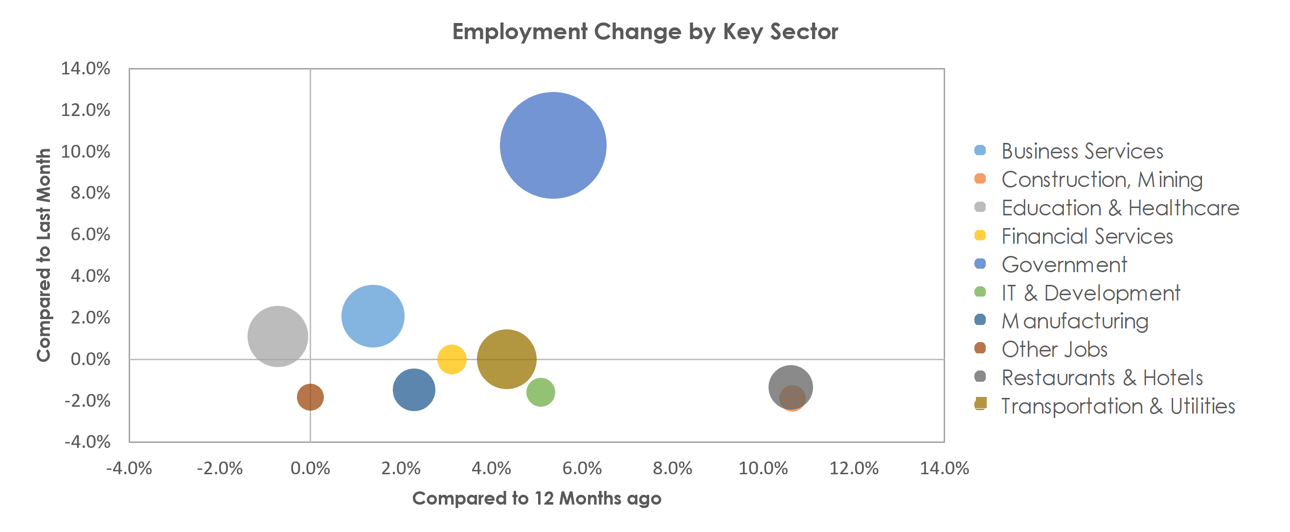 Ann Arbor, MI Unemployment by Industry September 2021