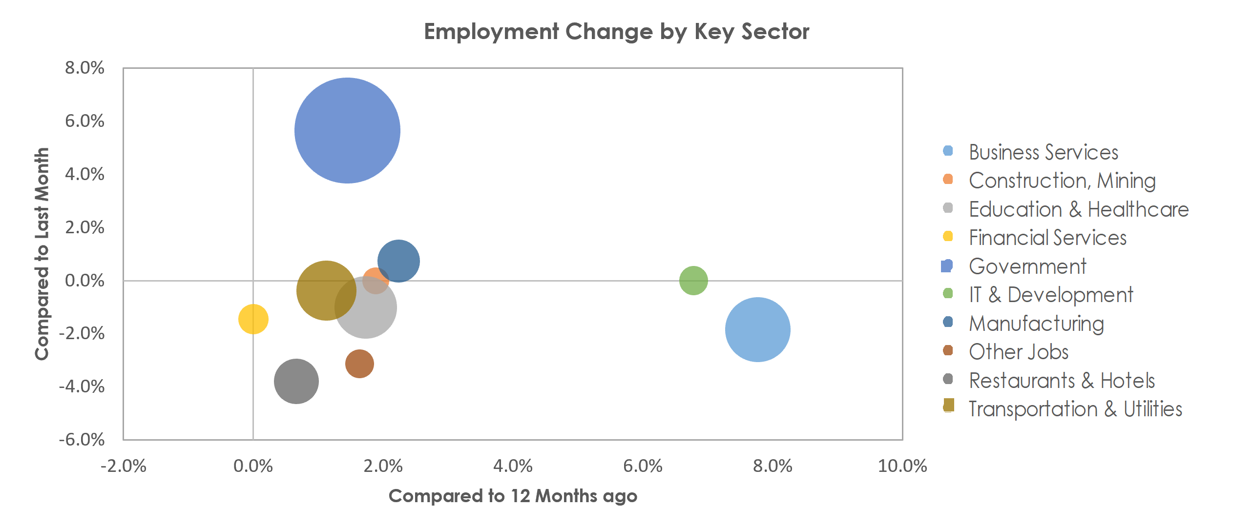 Ann Arbor, MI Unemployment by Industry September 2022