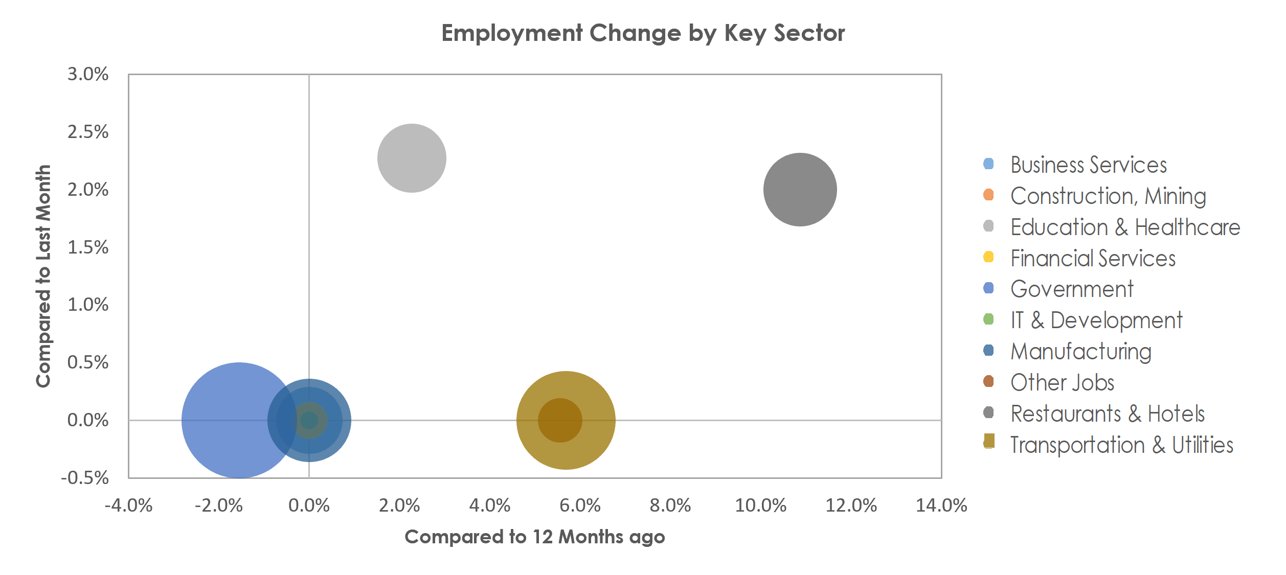 Anniston-Oxford-Jacksonville, AL Unemployment by Industry April 2022