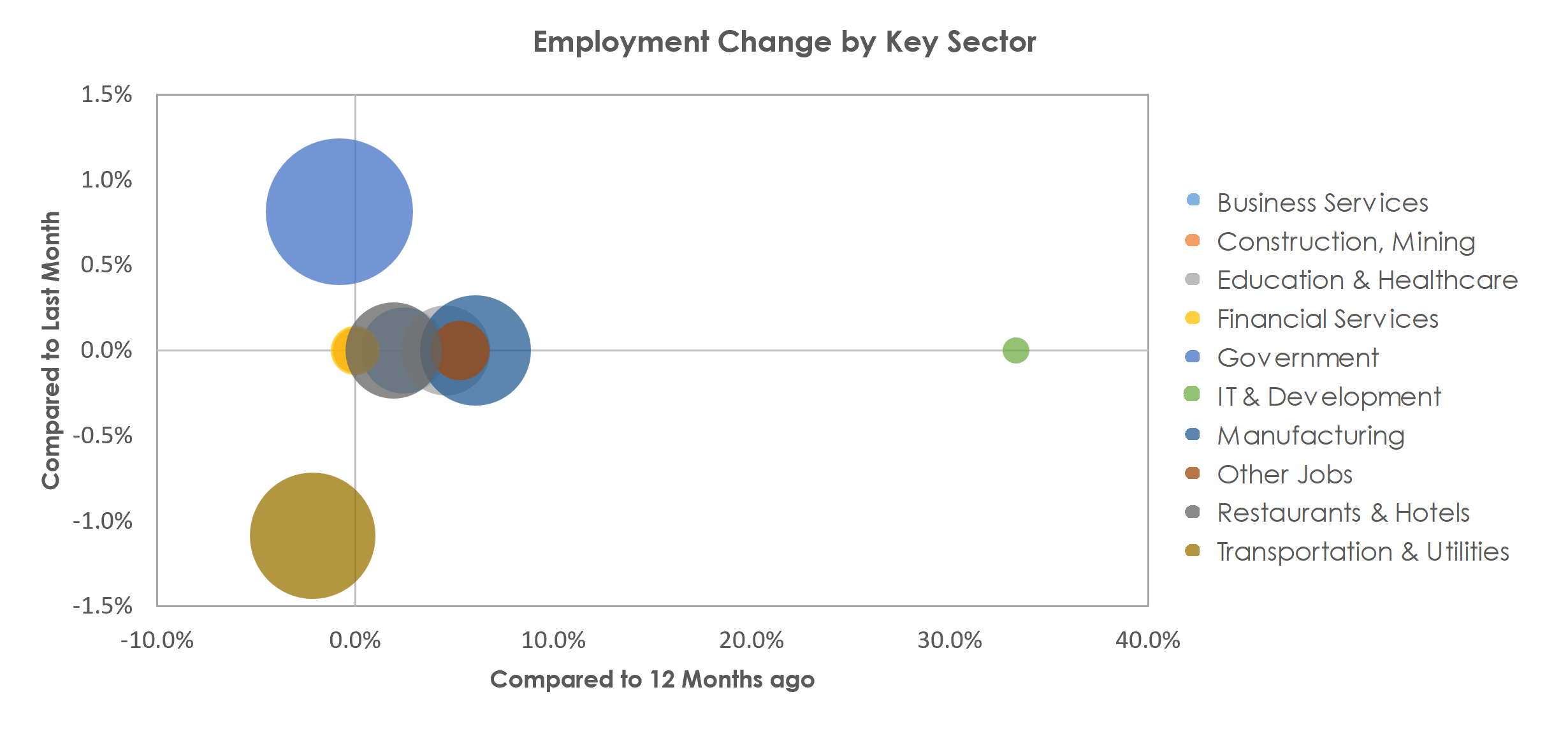 Anniston-Oxford-Jacksonville, AL Unemployment by Industry April 2023