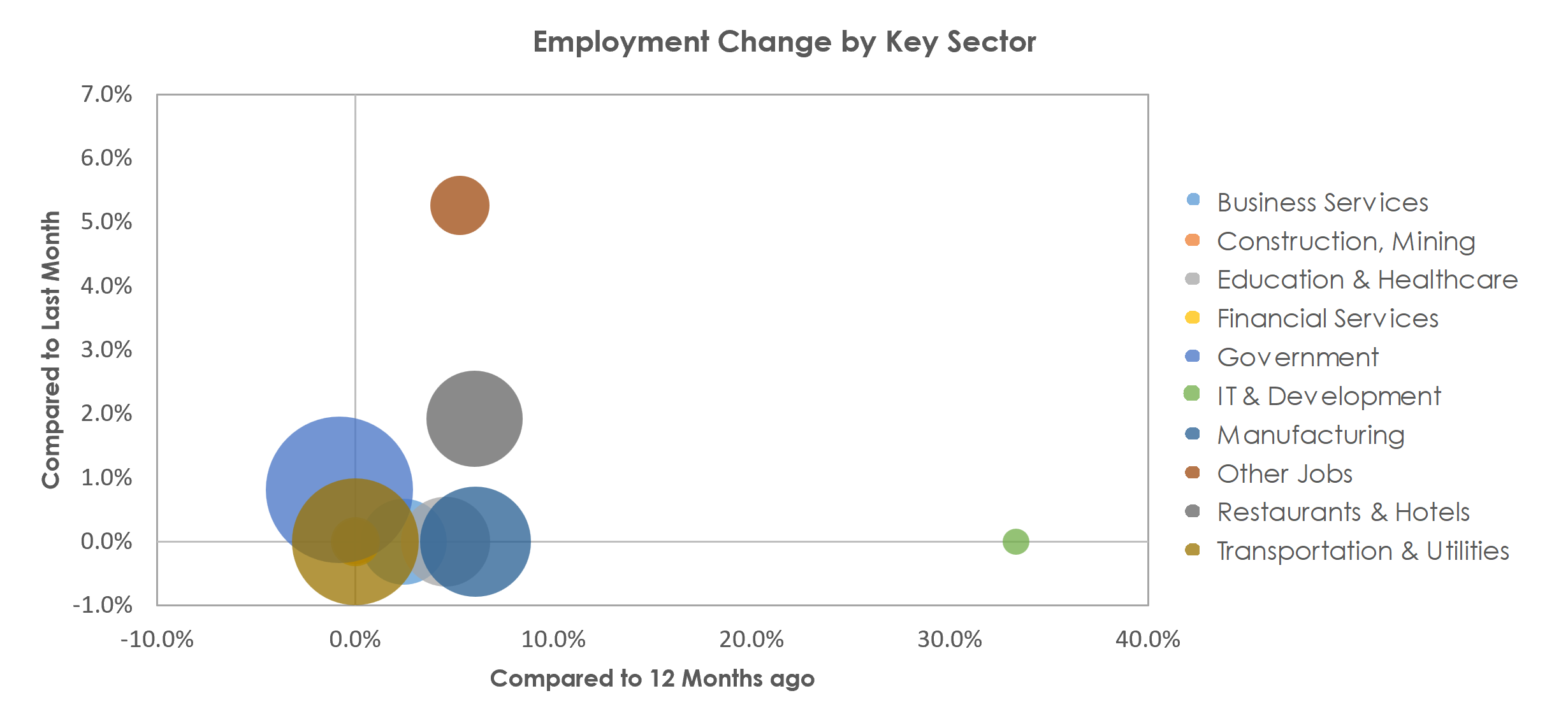 Anniston-Oxford-Jacksonville, AL Unemployment by Industry March 2023
