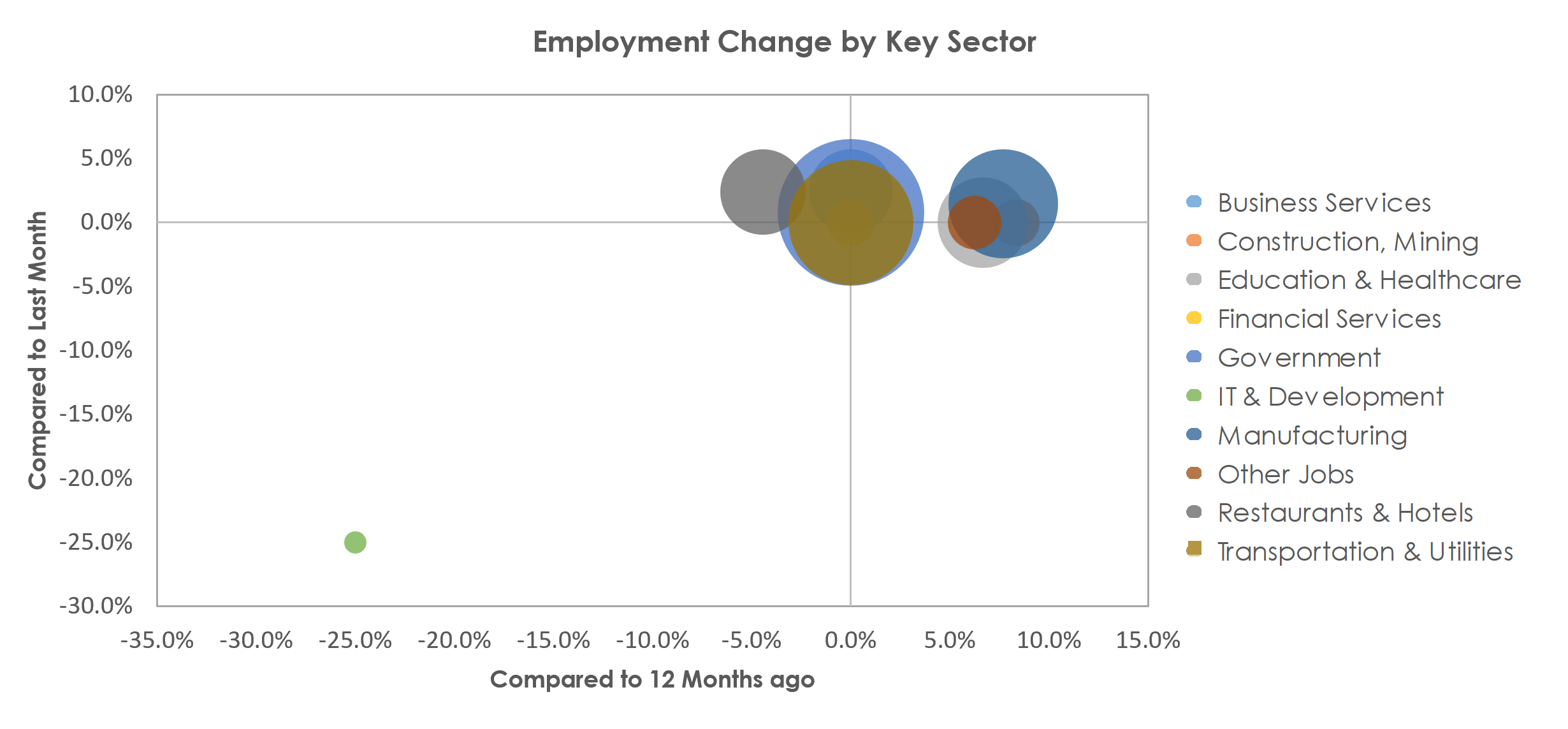 Anniston-Oxford-Jacksonville, AL Unemployment by Industry November 2021