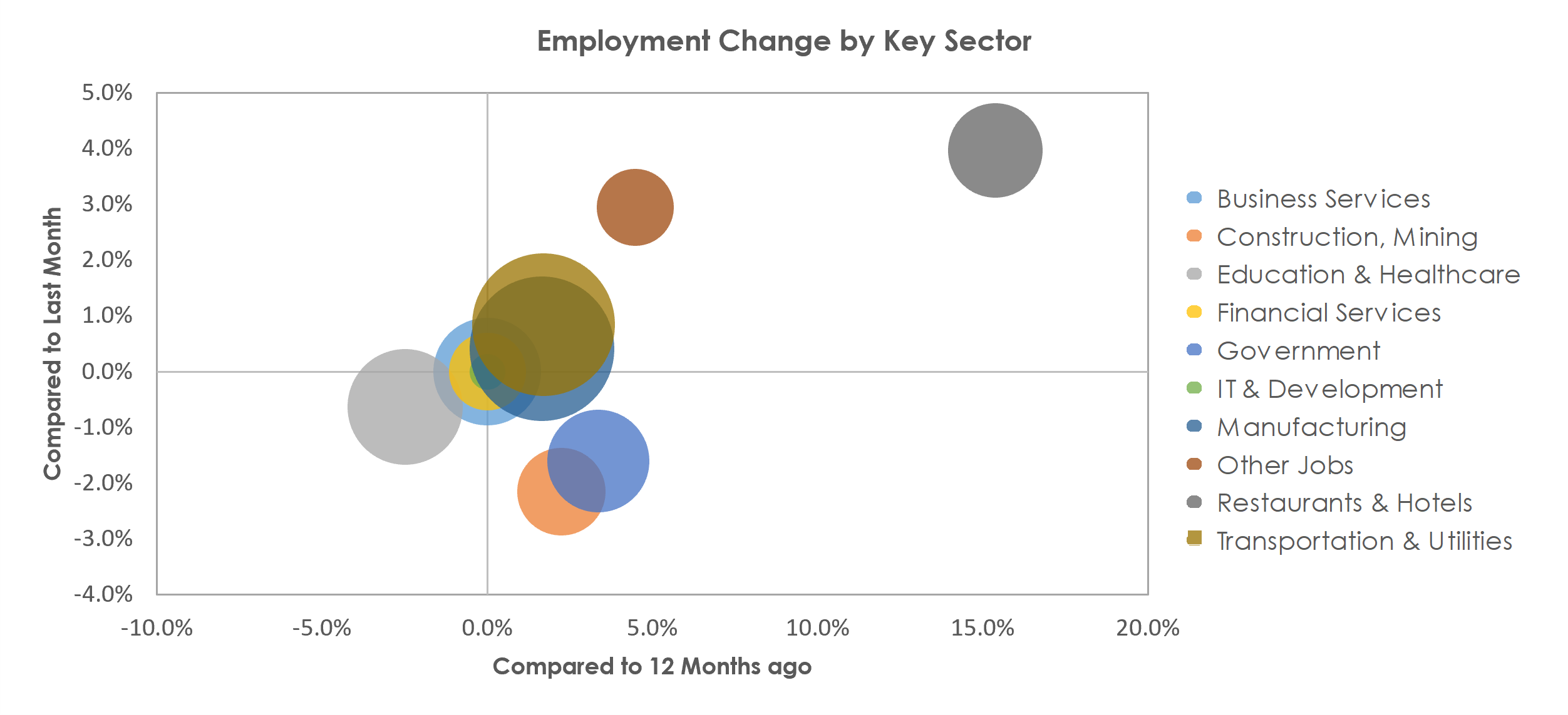 Appleton, WI Unemployment by Industry December 2021