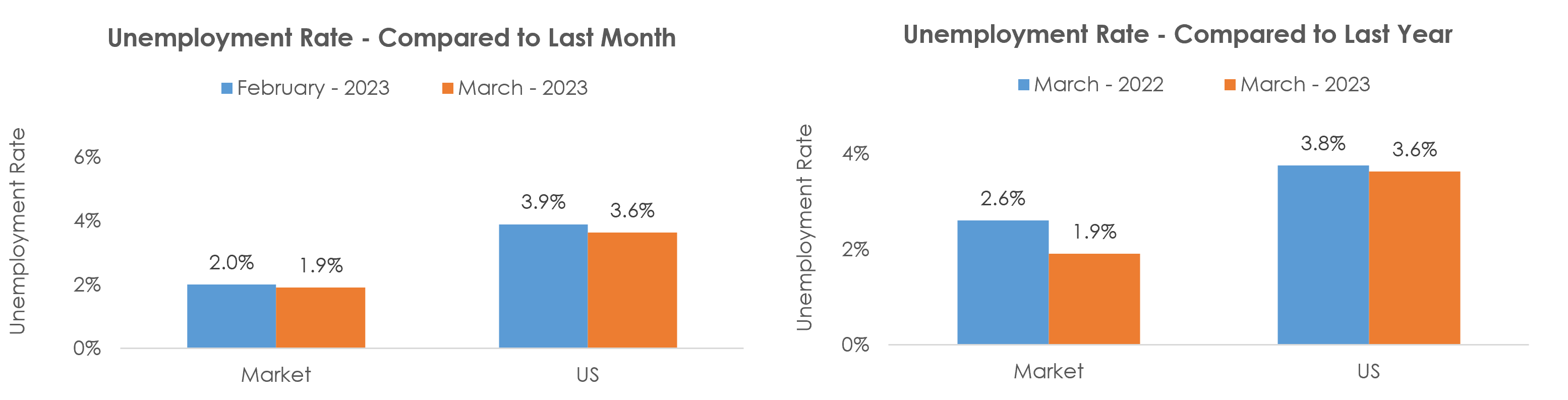 Appleton, WI Unemployment March 2023