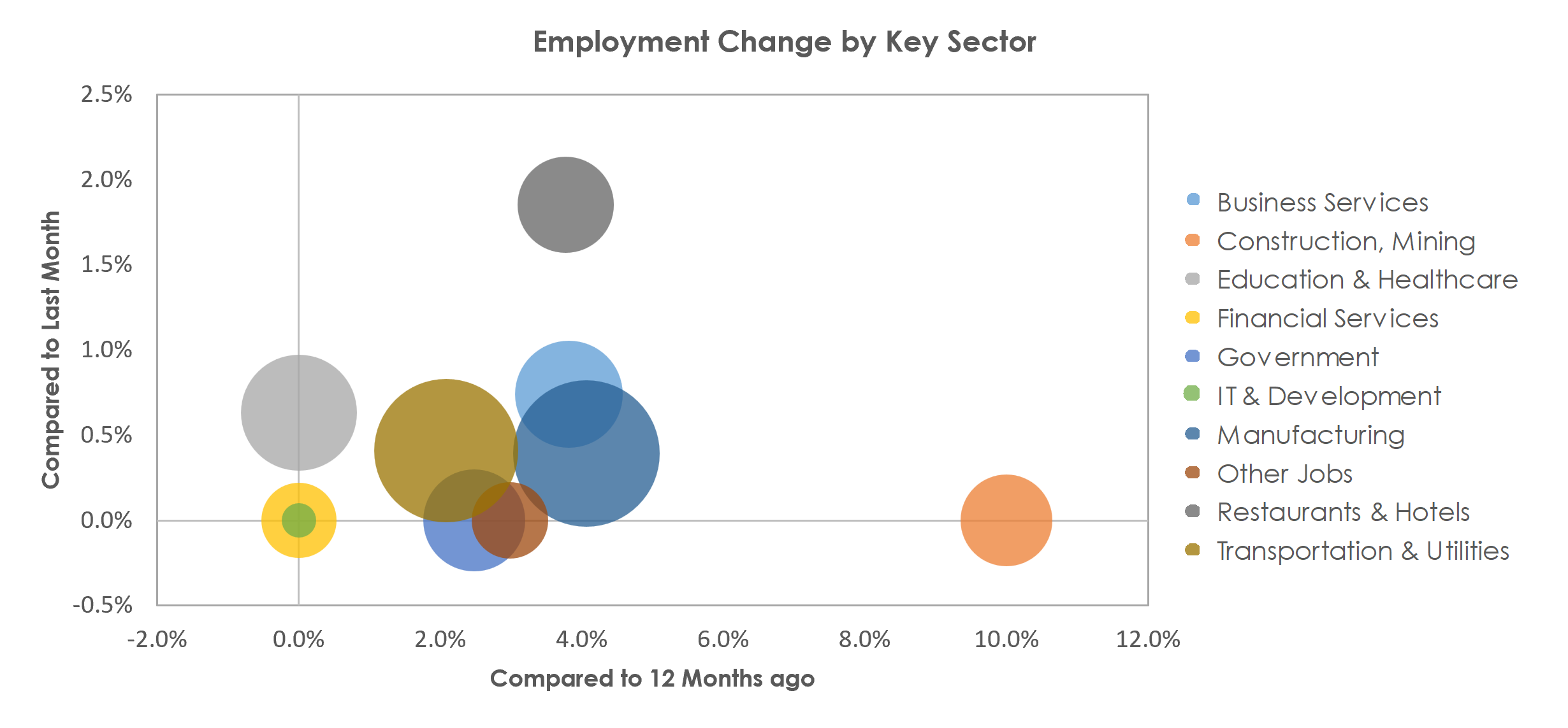 Appleton, WI Unemployment by Industry March 2023