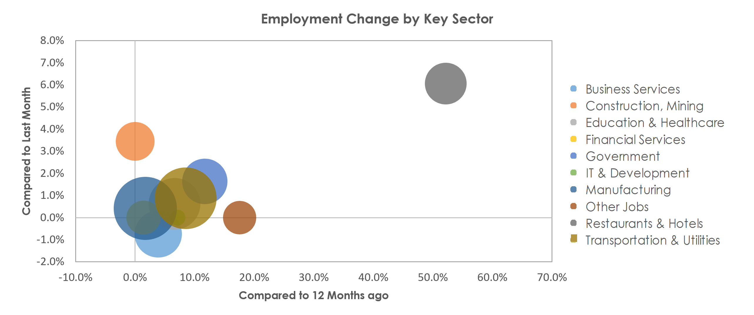 Appleton, WI Unemployment by Industry May 2021
