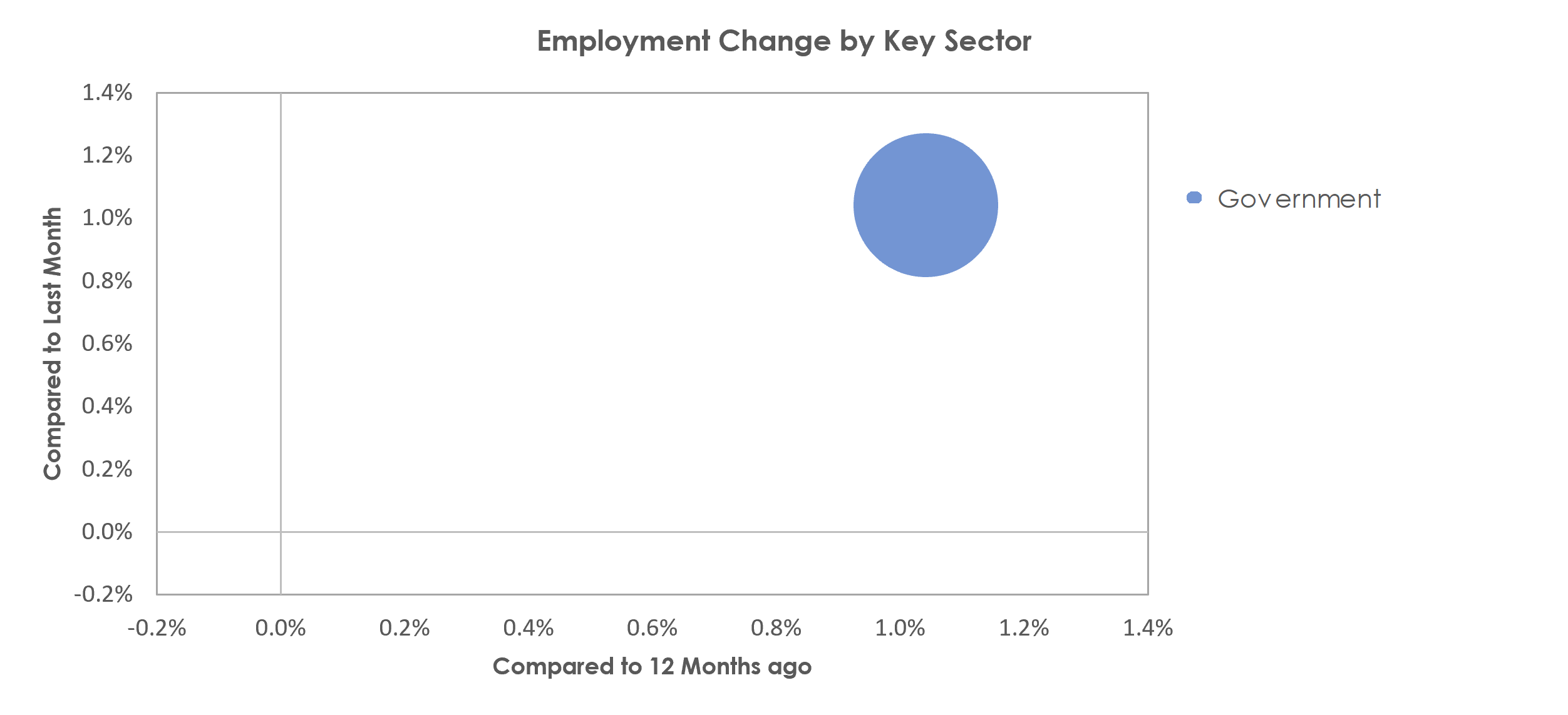 Arecibo, PR Unemployment by Industry August 2021