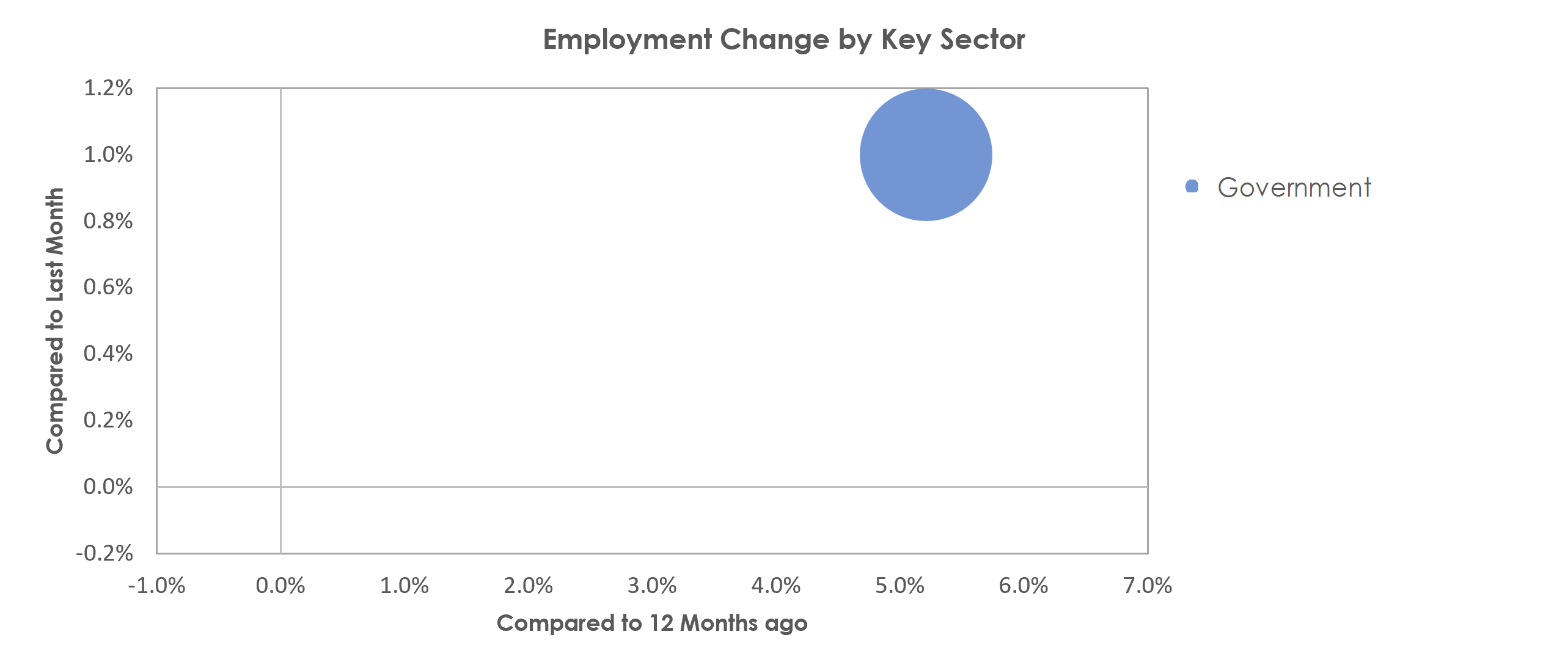 Arecibo, PR Unemployment by Industry December 2021