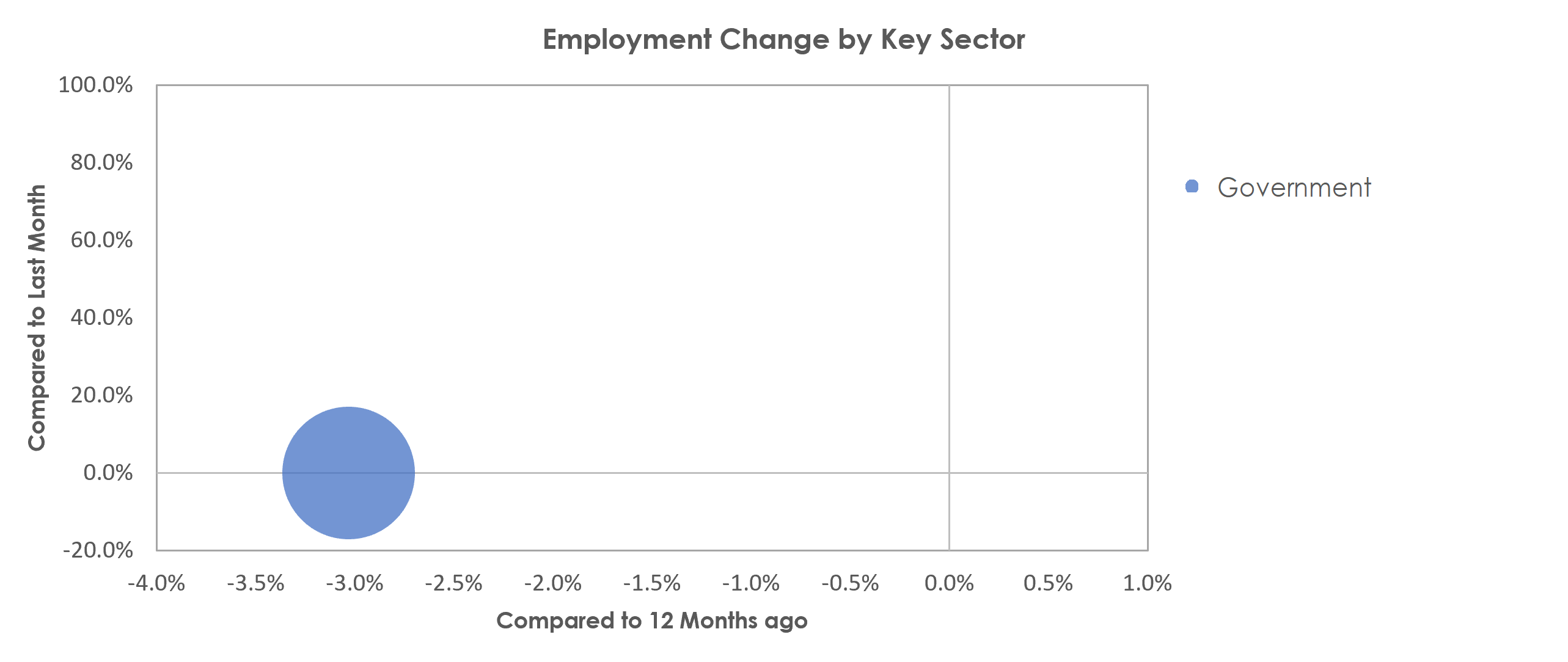 Arecibo, PR Unemployment by Industry February 2021