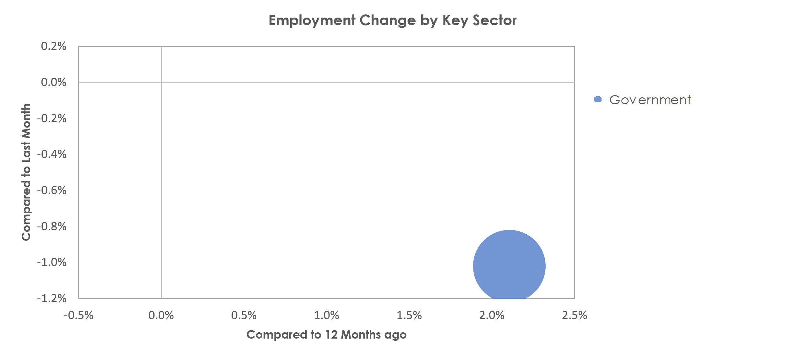 Arecibo, PR Unemployment by Industry June 2021