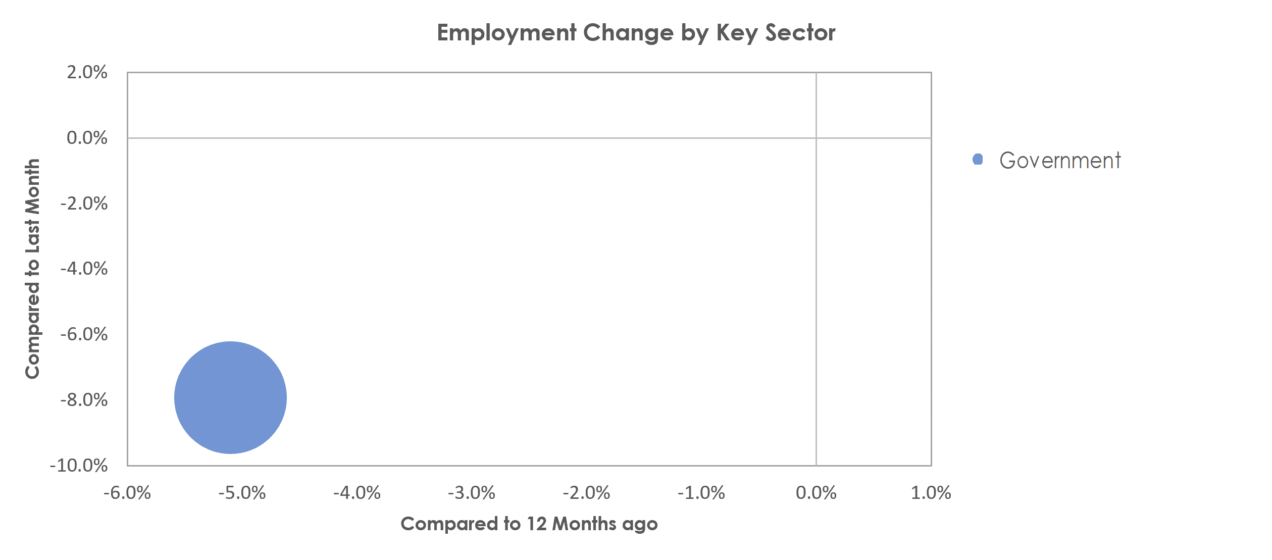 Arecibo, PR Unemployment by Industry June 2022