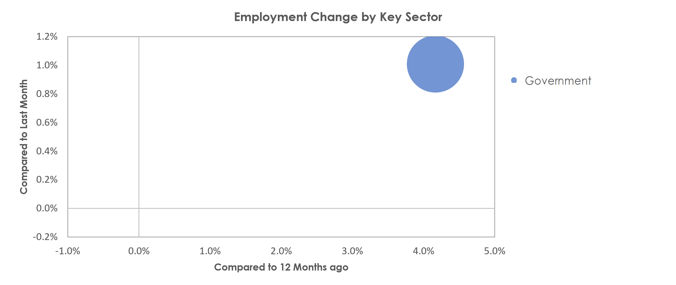 Arecibo, PR Unemployment by Industry November 2021