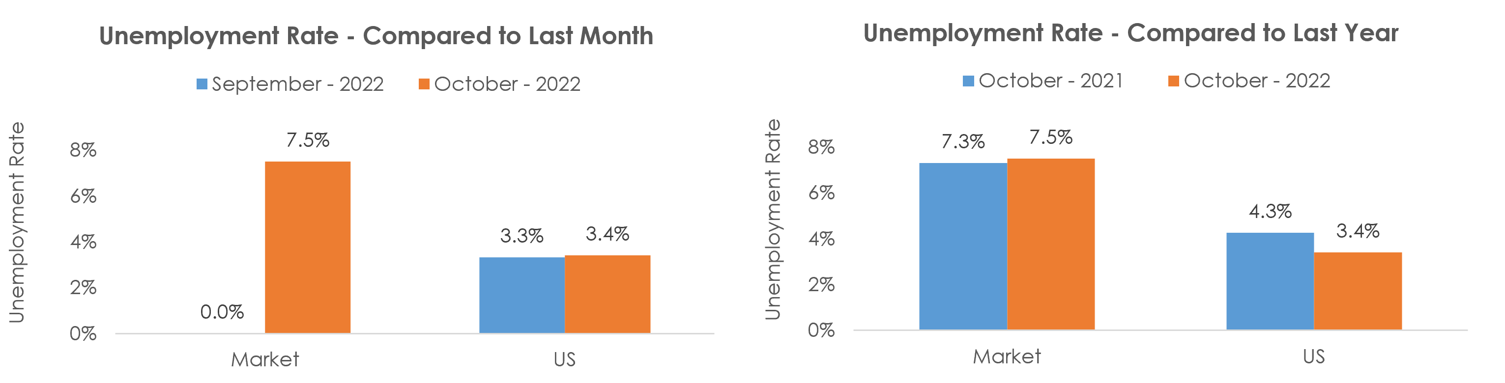 Arecibo, PR Unemployment October 2022