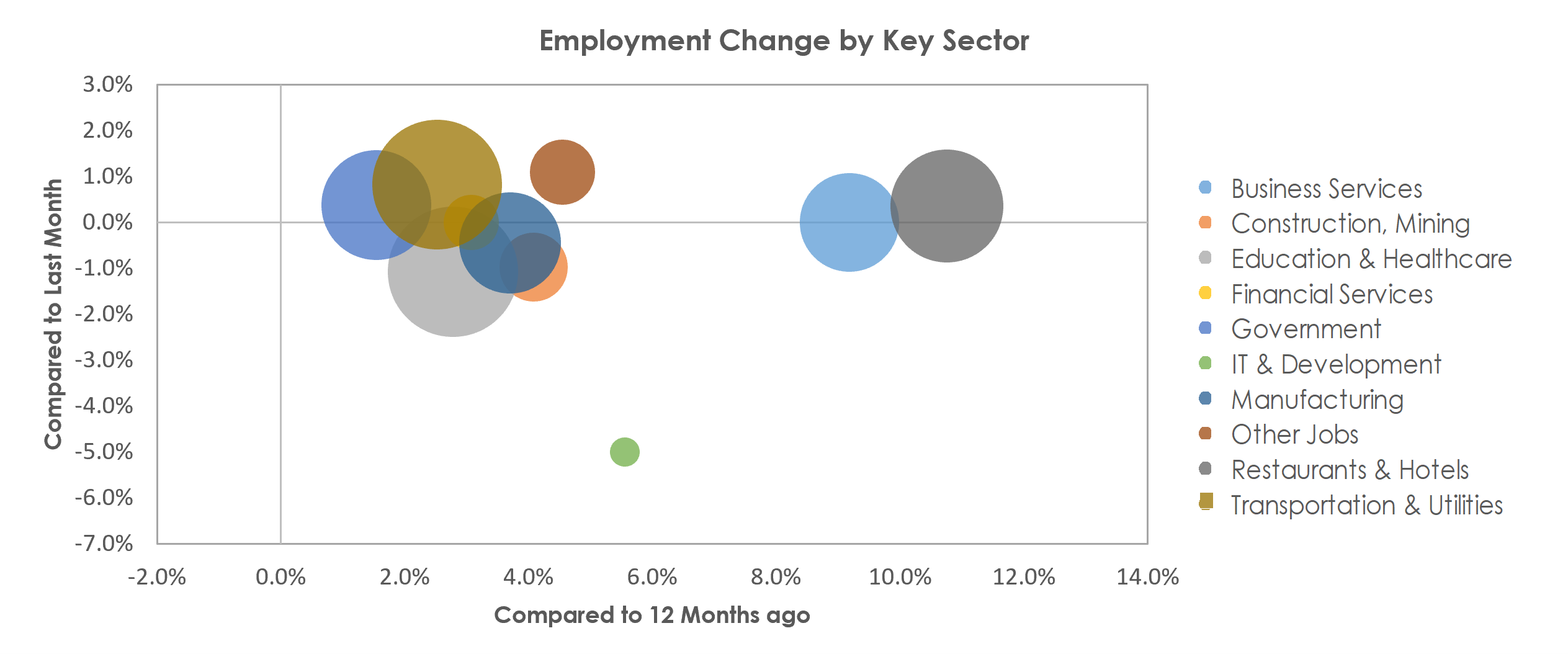 Asheville, NC Unemployment by Industry April 2022