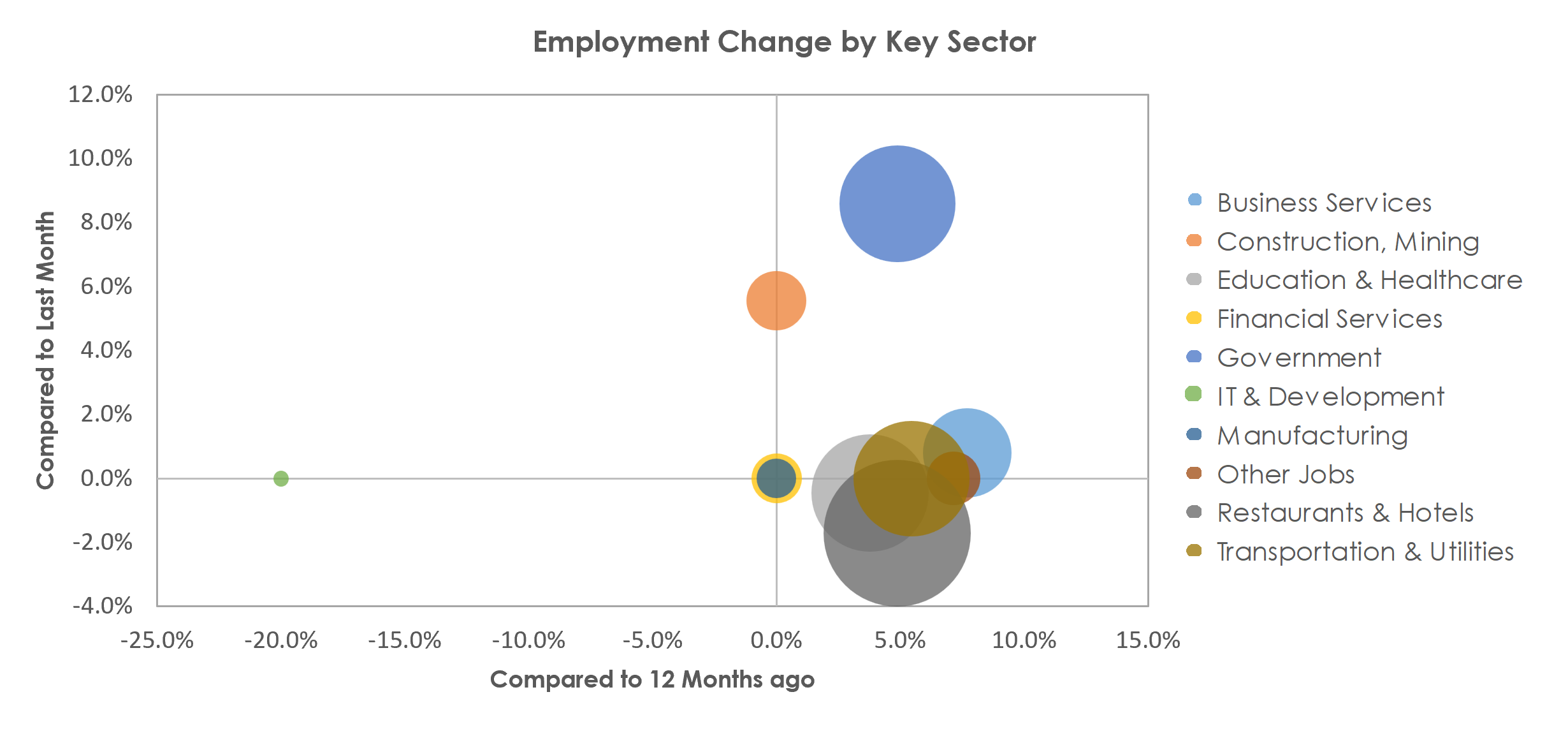 Atlantic City-Hammonton, NJ Unemployment by Industry February 2023