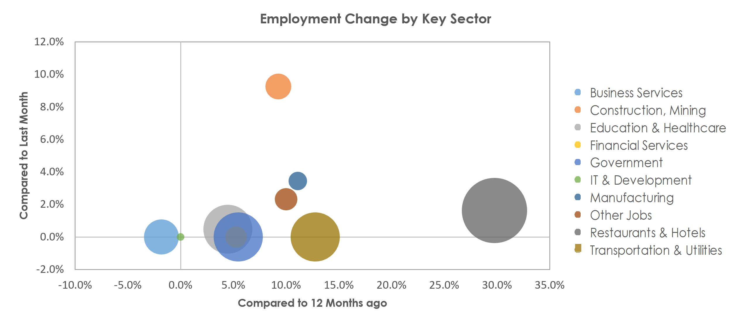 Atlantic City-Hammonton, NJ Unemployment by Industry March 2022